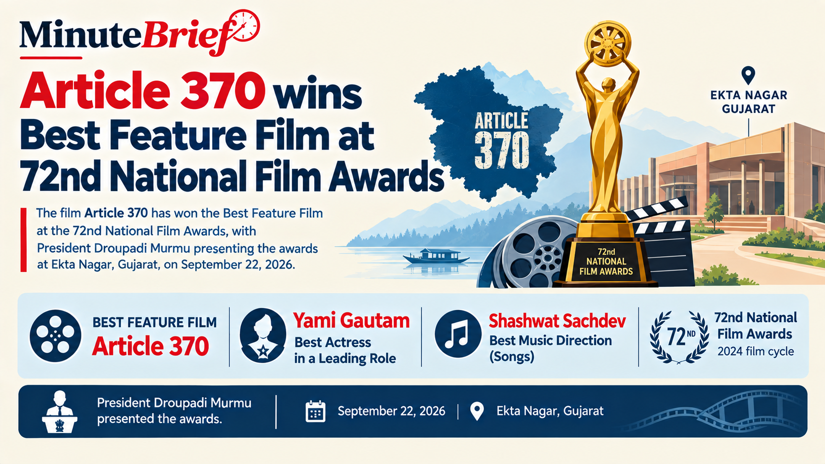 Article 370 wins best feature film at 72nd National Film Awards