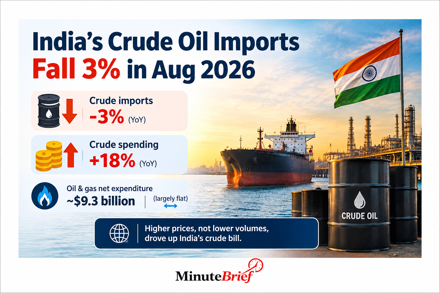 India's Crude Oil Imports Fall 3% in August Despite Higher Spending