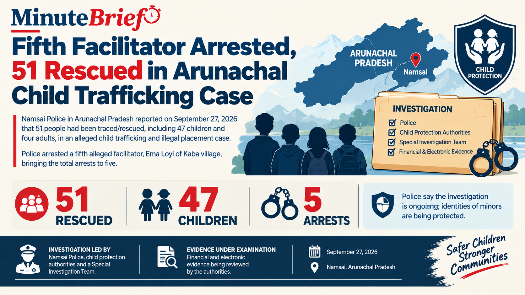 Fifth Facilitator Arrested, 51 Rescued in Arunachal Child Trafficking Case
