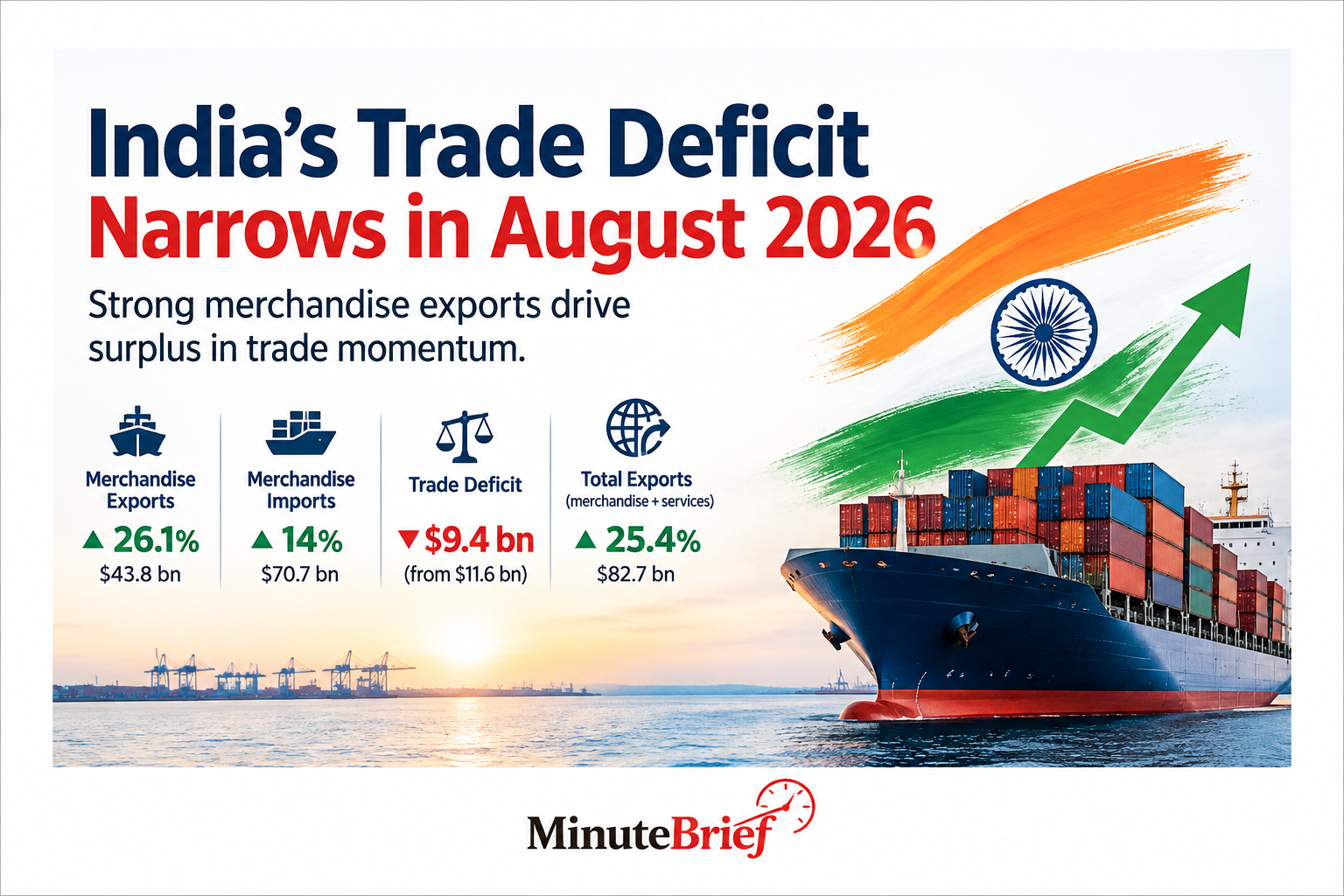 India’s goods exports surge 26 percent in August 2026