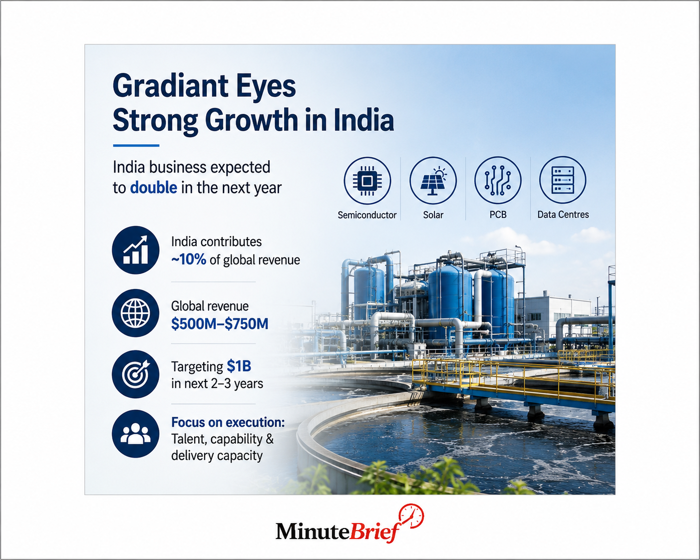 Gradiant Sees India Business Doubling as Semiconductor Sector Expands