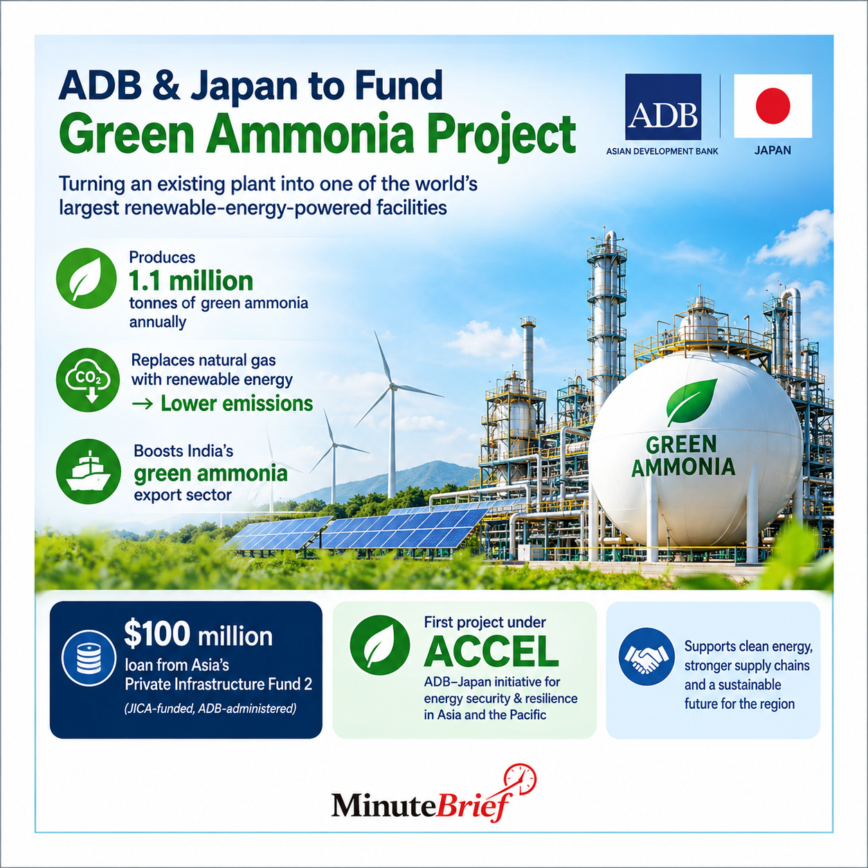 ADB, Japan to finance AM Green Ammonia project