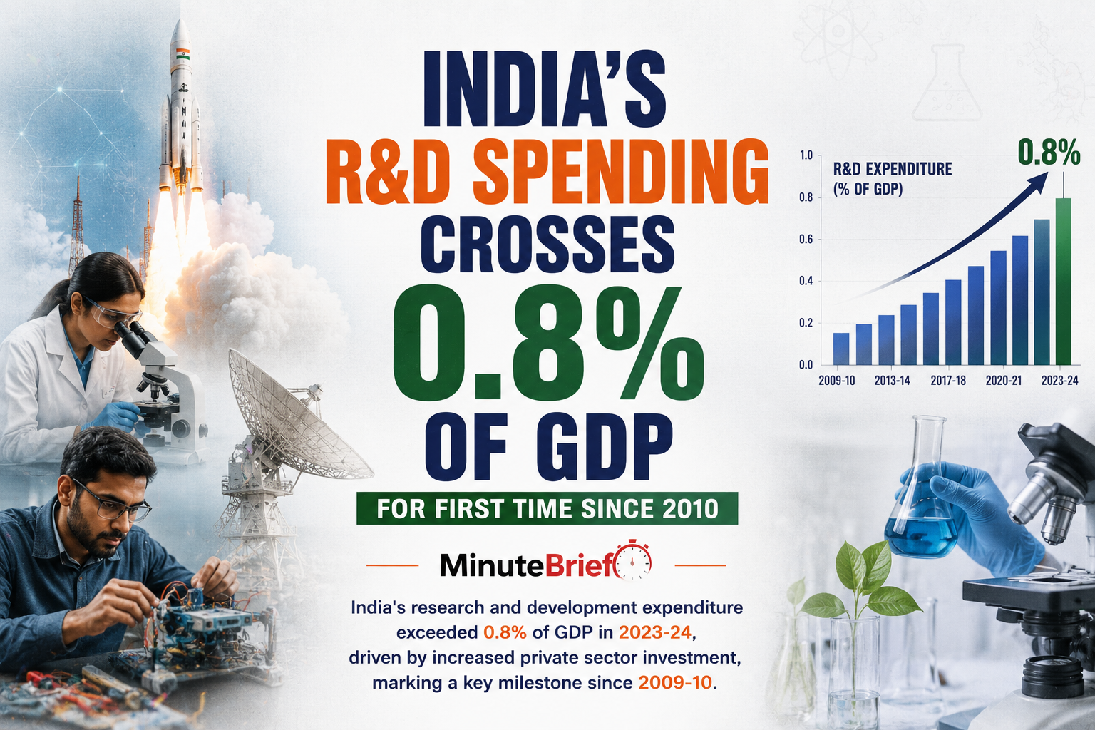 India’s R&D spending crosses 0.8% of GDP for first time since 2010