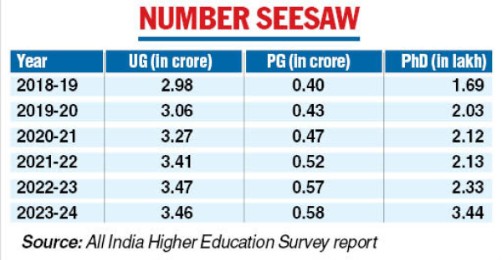 India’s Undergrad Enrolment Drops For First Time, National Survey Shows