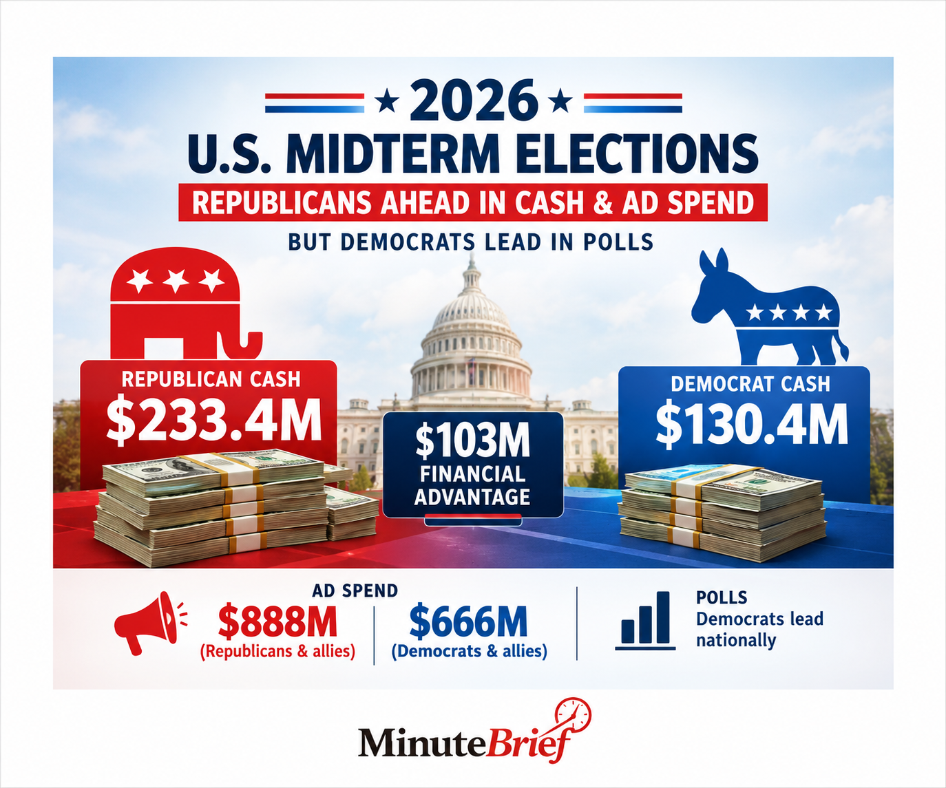 Democrats lead polls; Republicans hold cash advantage in midterms