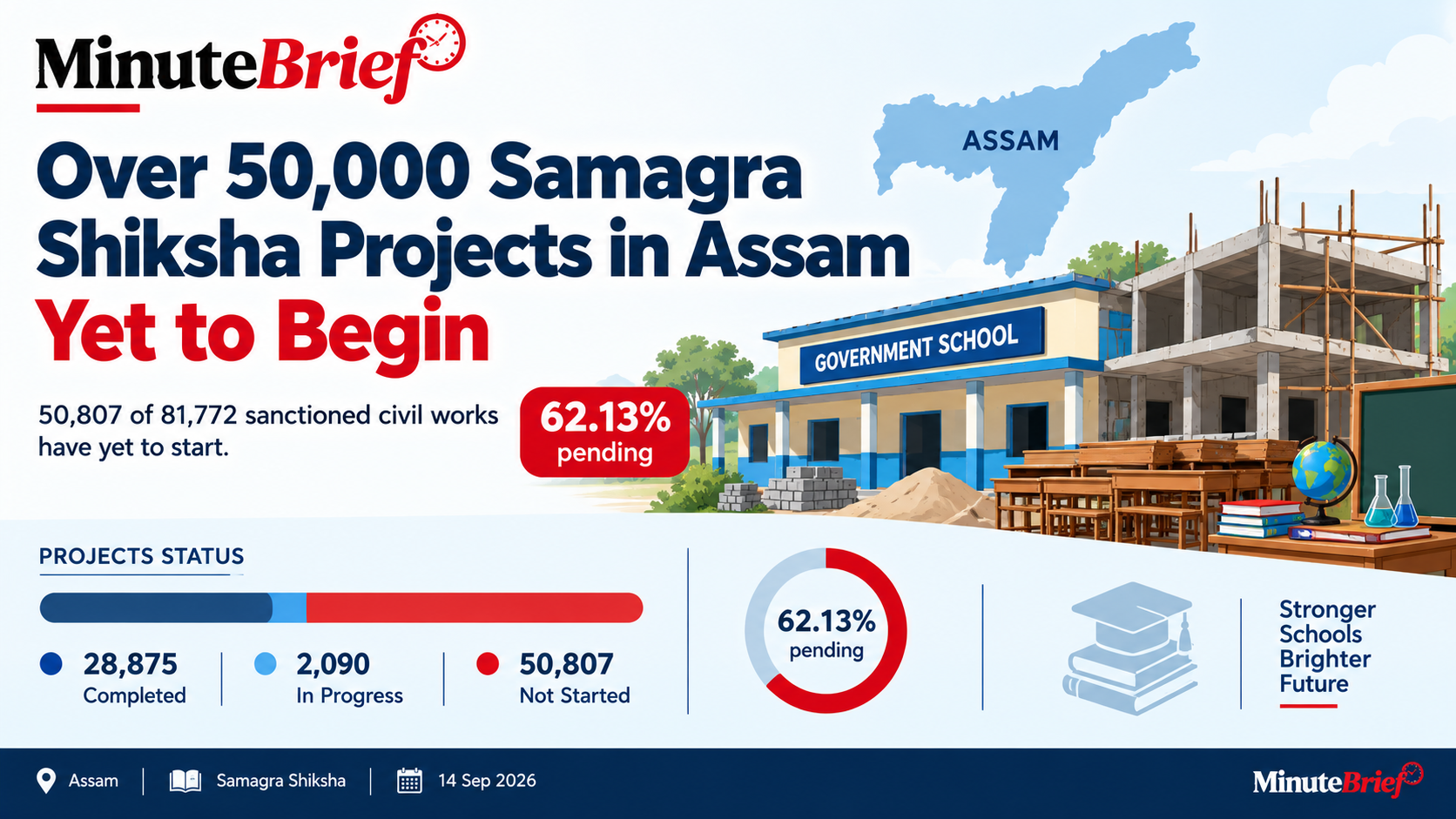 Over 50,000 Samagra Shiksha Projects in Assam Yet to Begin