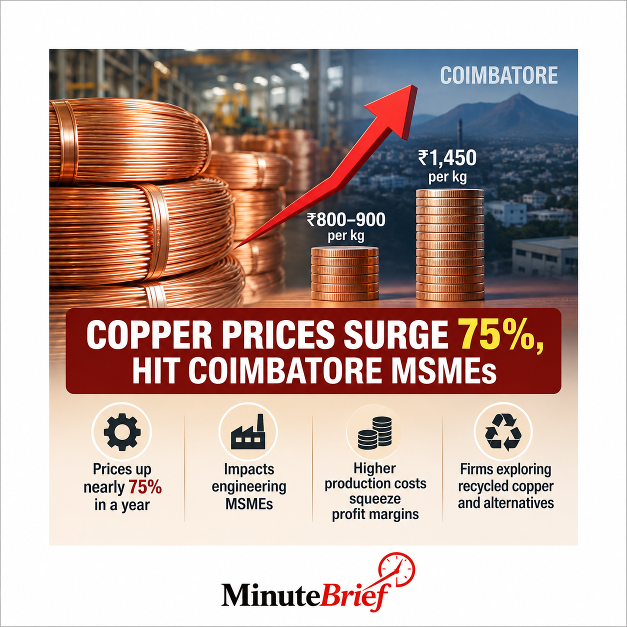 Rising copper prices impact MSMEs in Coimbatore