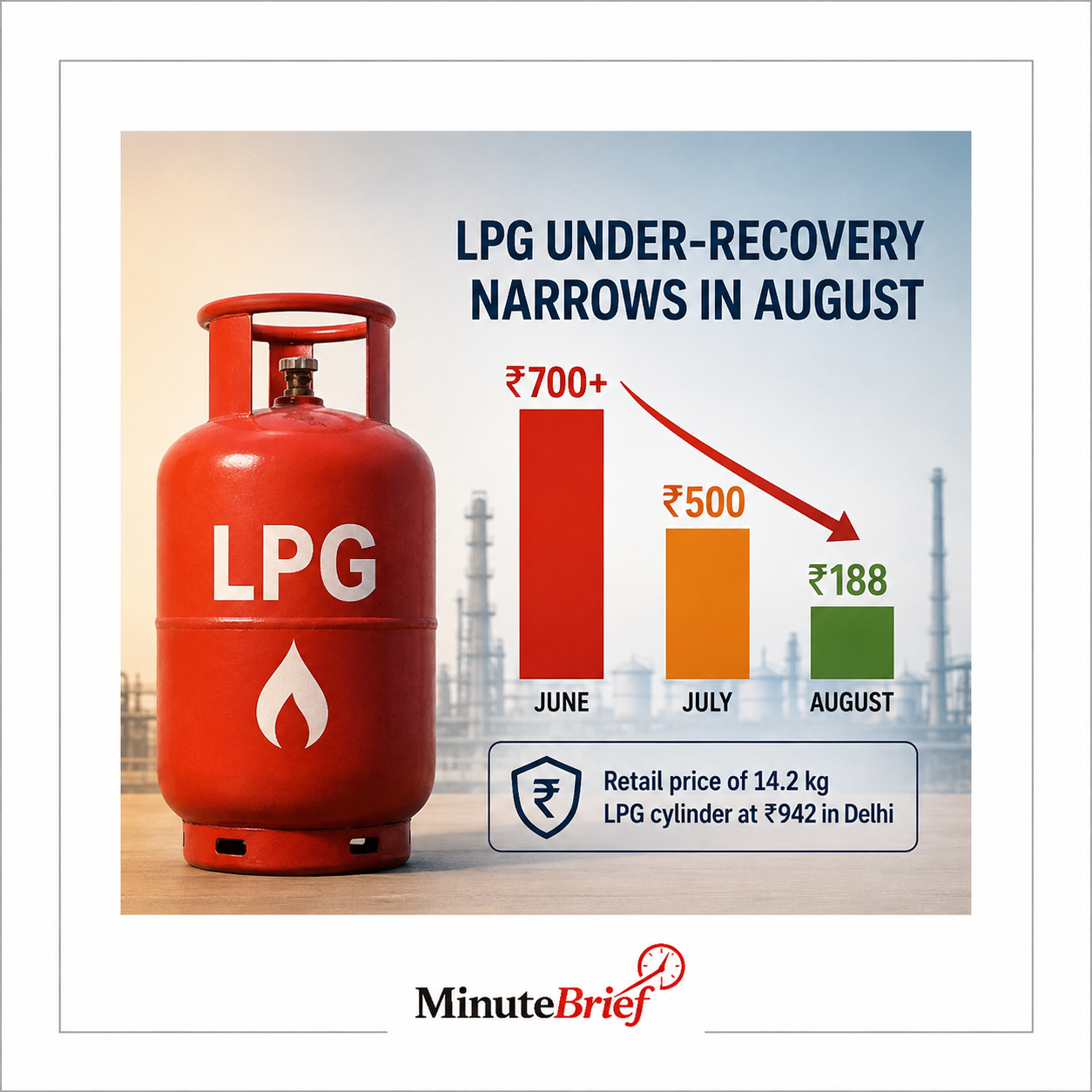 Under-recovery on domestic LPG narrows to ₹188 per cylinder in August