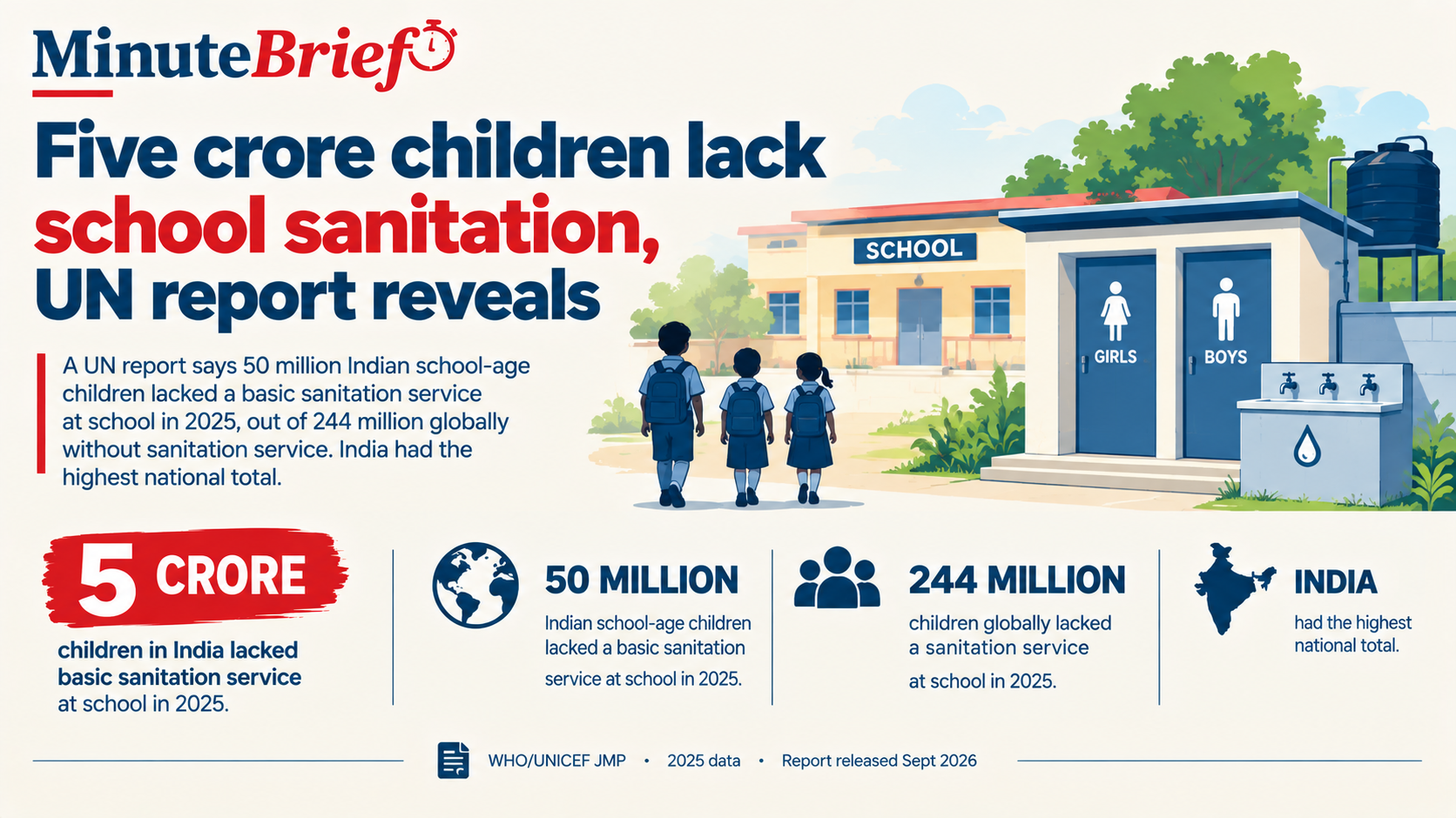 Five crore children lack school sanitation, UN report reveals