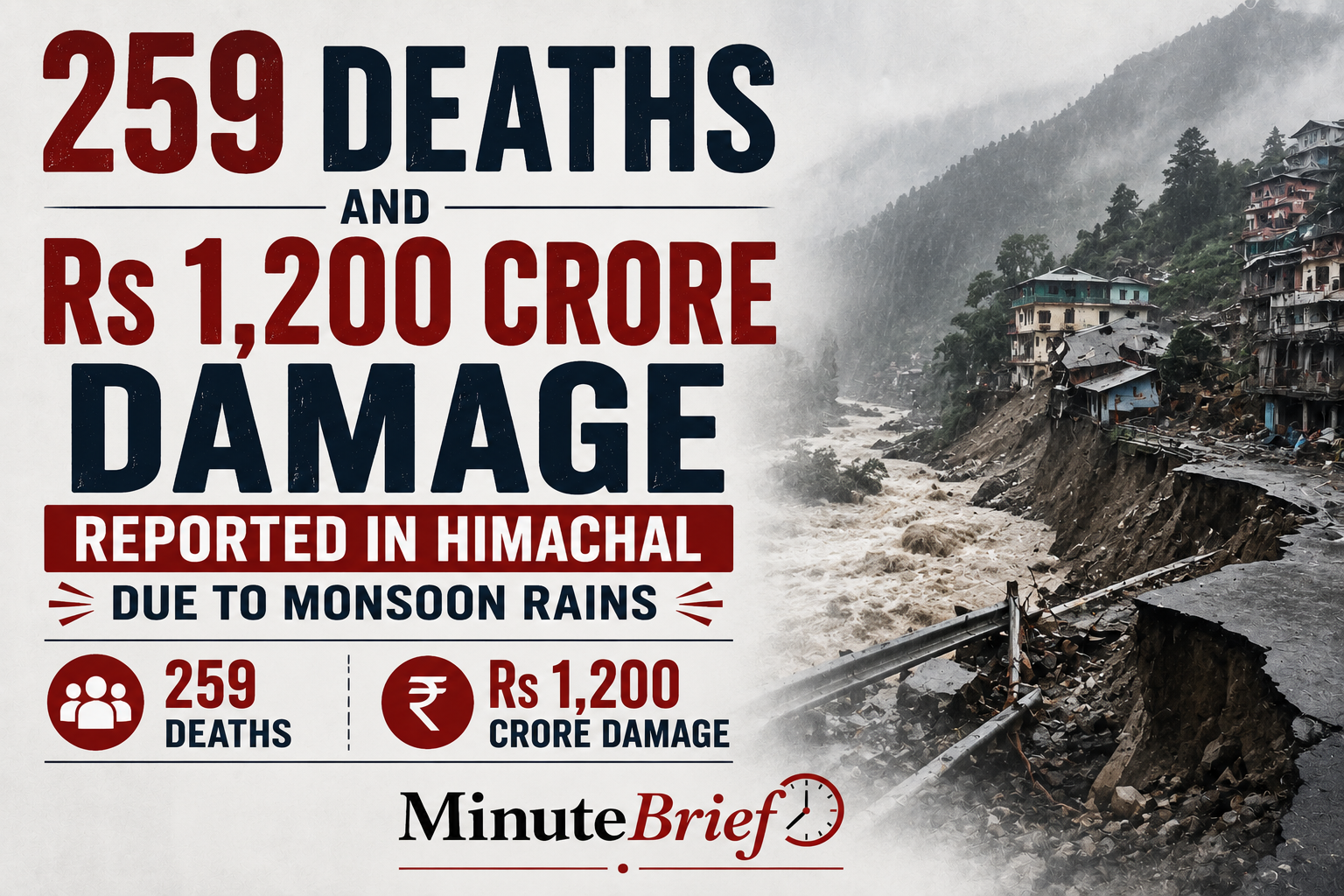 259 deaths and Rs 1,200 crore damage reported in Himachal due to monsoon rains