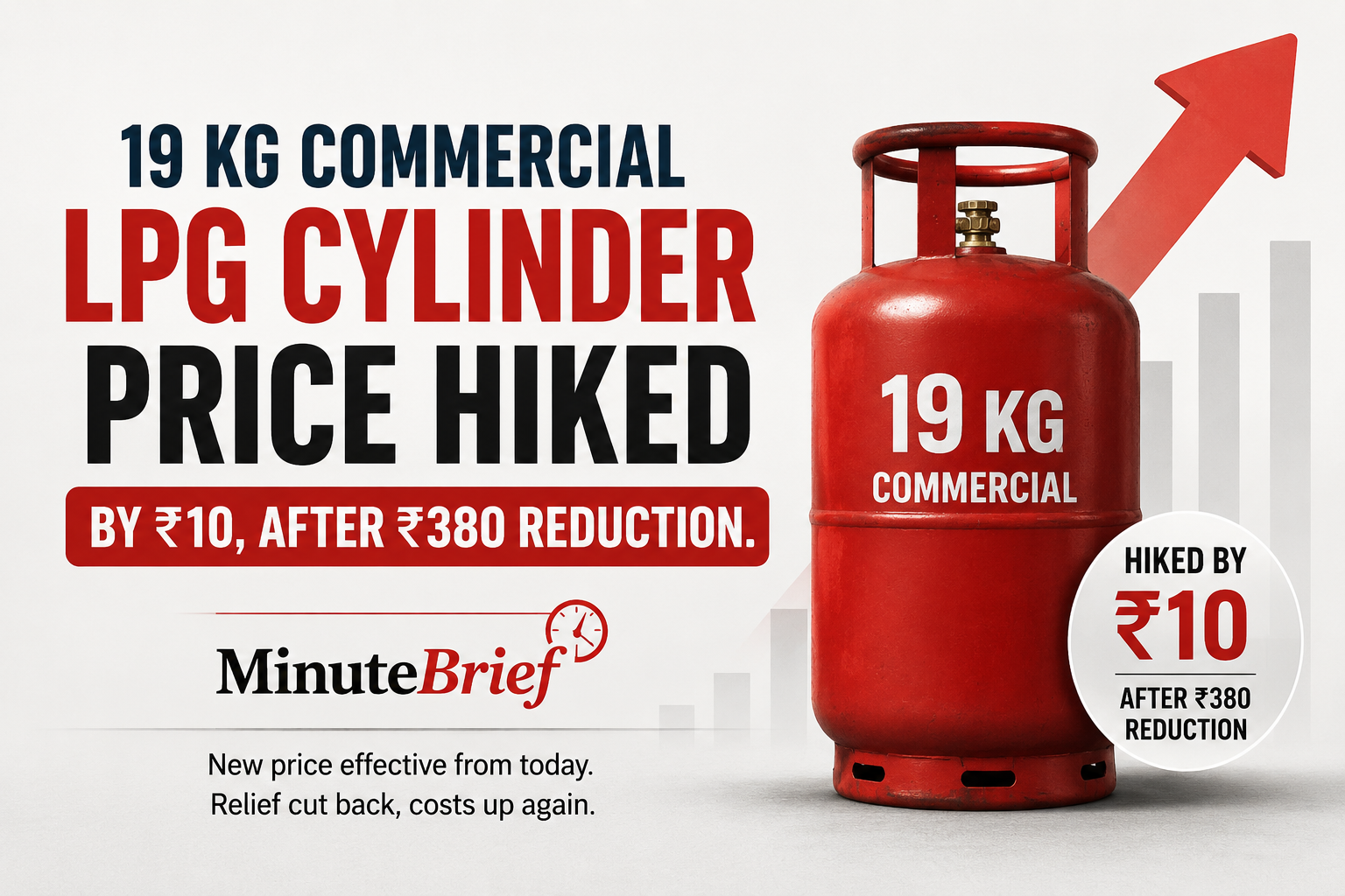 Commercial LPG Prices See ₹10 Increase After Earlier Sharp Reductions on 19 Kg Cylinder