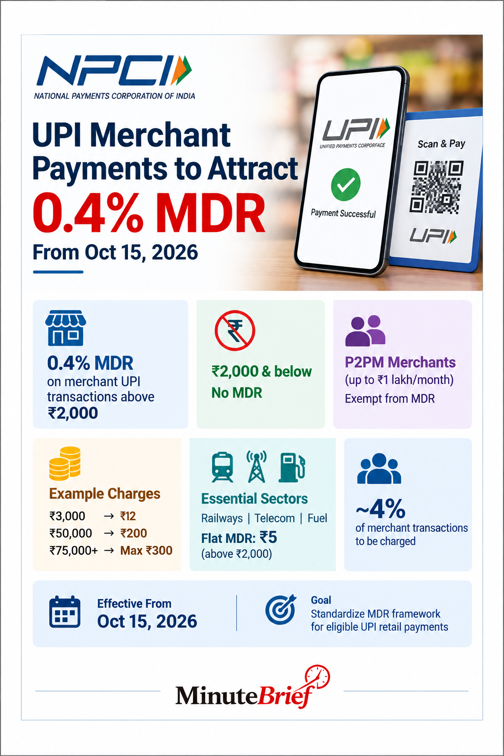 NCPI Clarifies MDR Charges For Person-to-Merchant UPI Transactions