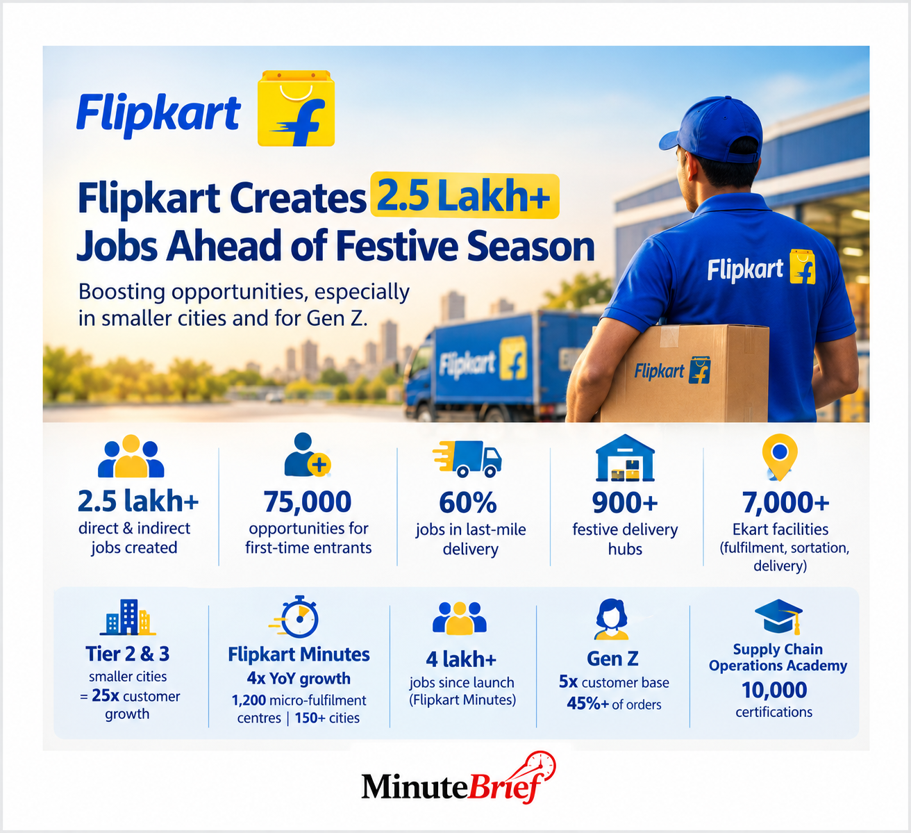 Flipkart creates 2.5 lakh festive-season jobs, including 75,000 new entrants
