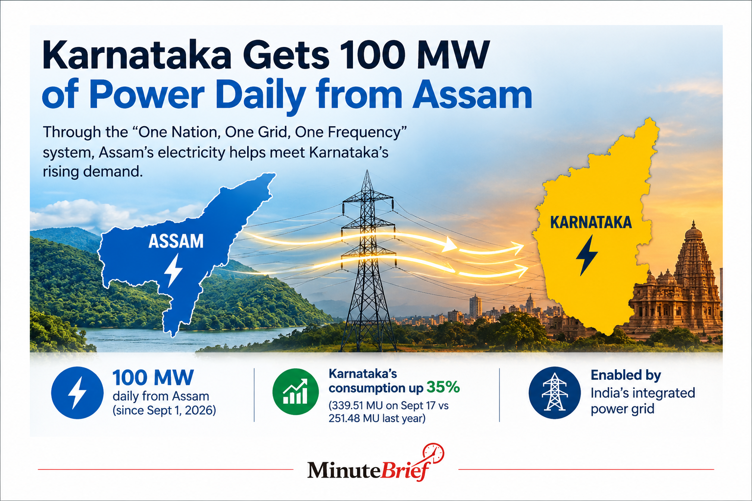 Karnataka Procures 100MW Power Daily from Assam amid Southern Grid Issues