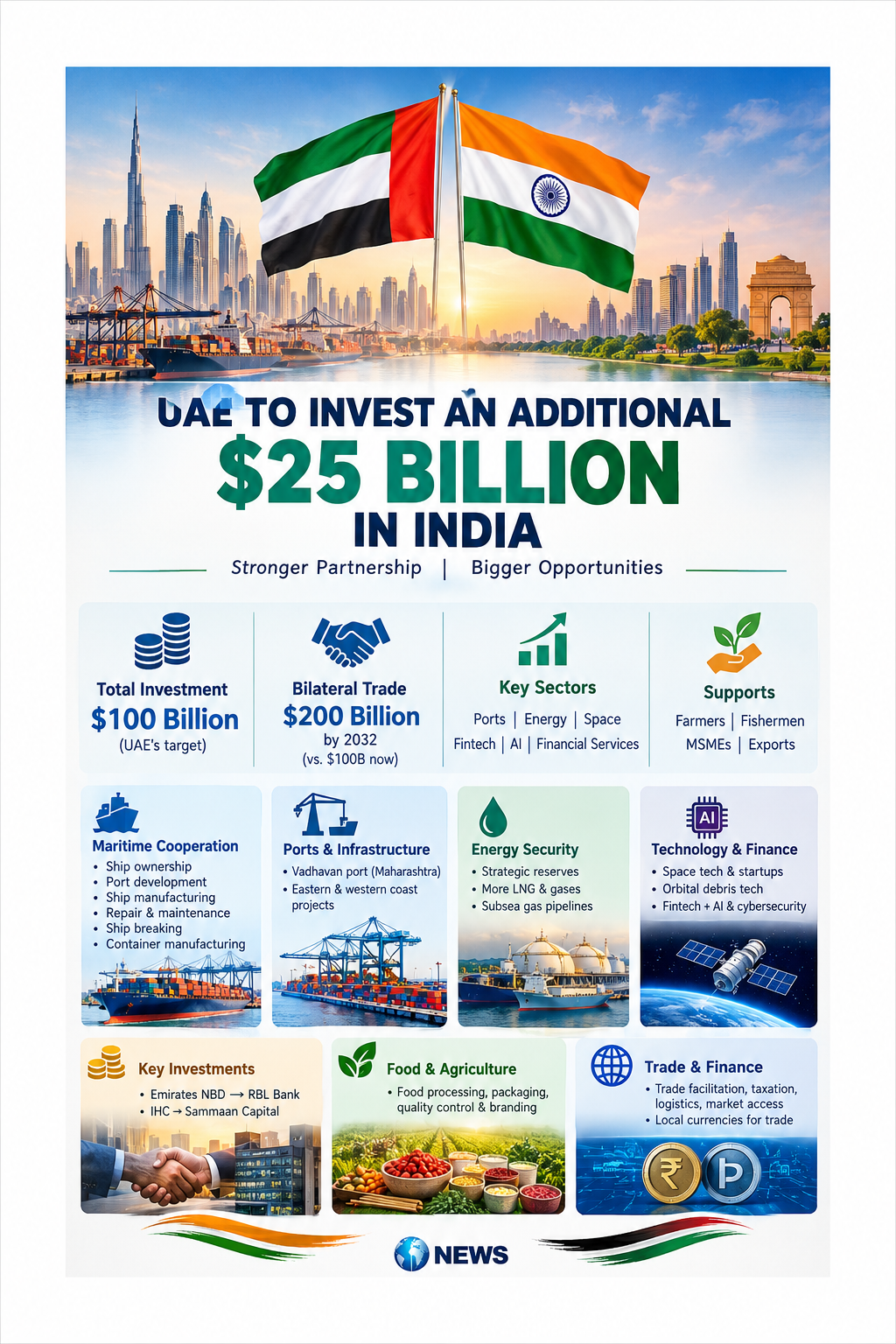 UAE to Invest $25 Billion More in India, Targets Multiple Sectors