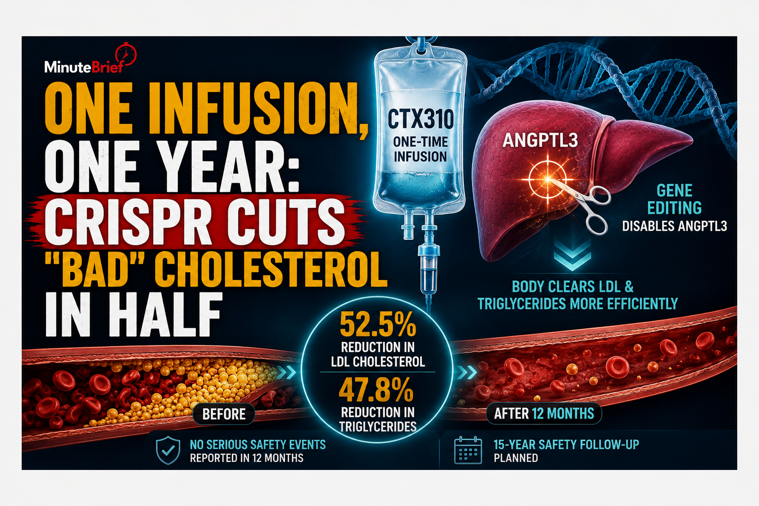 One Infusion, One Year: CRISPR Cuts "Bad" Cholesterol in Half