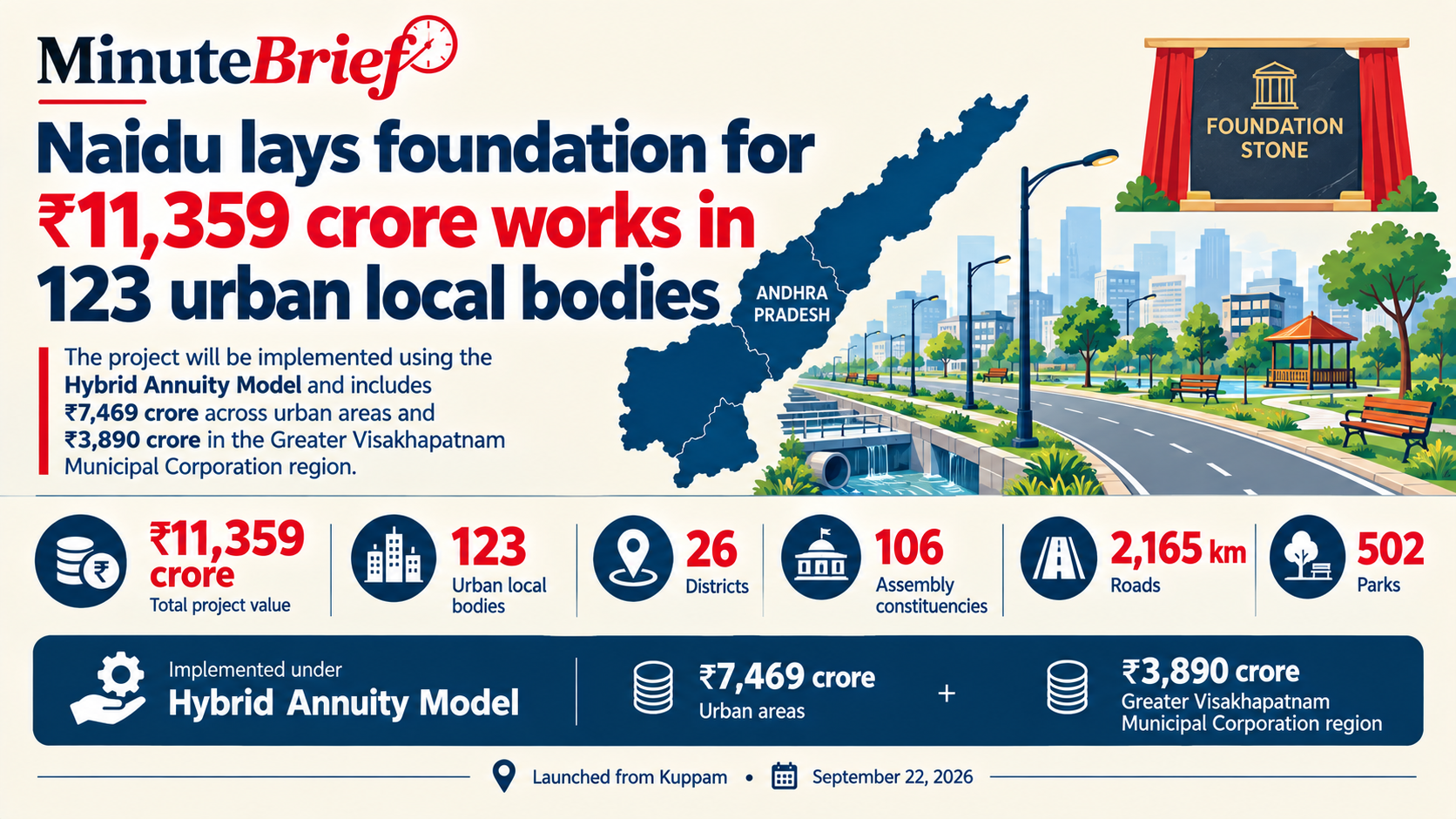 Naidu lays foundation for ₹11,359 crore works in 123 urban local bodies