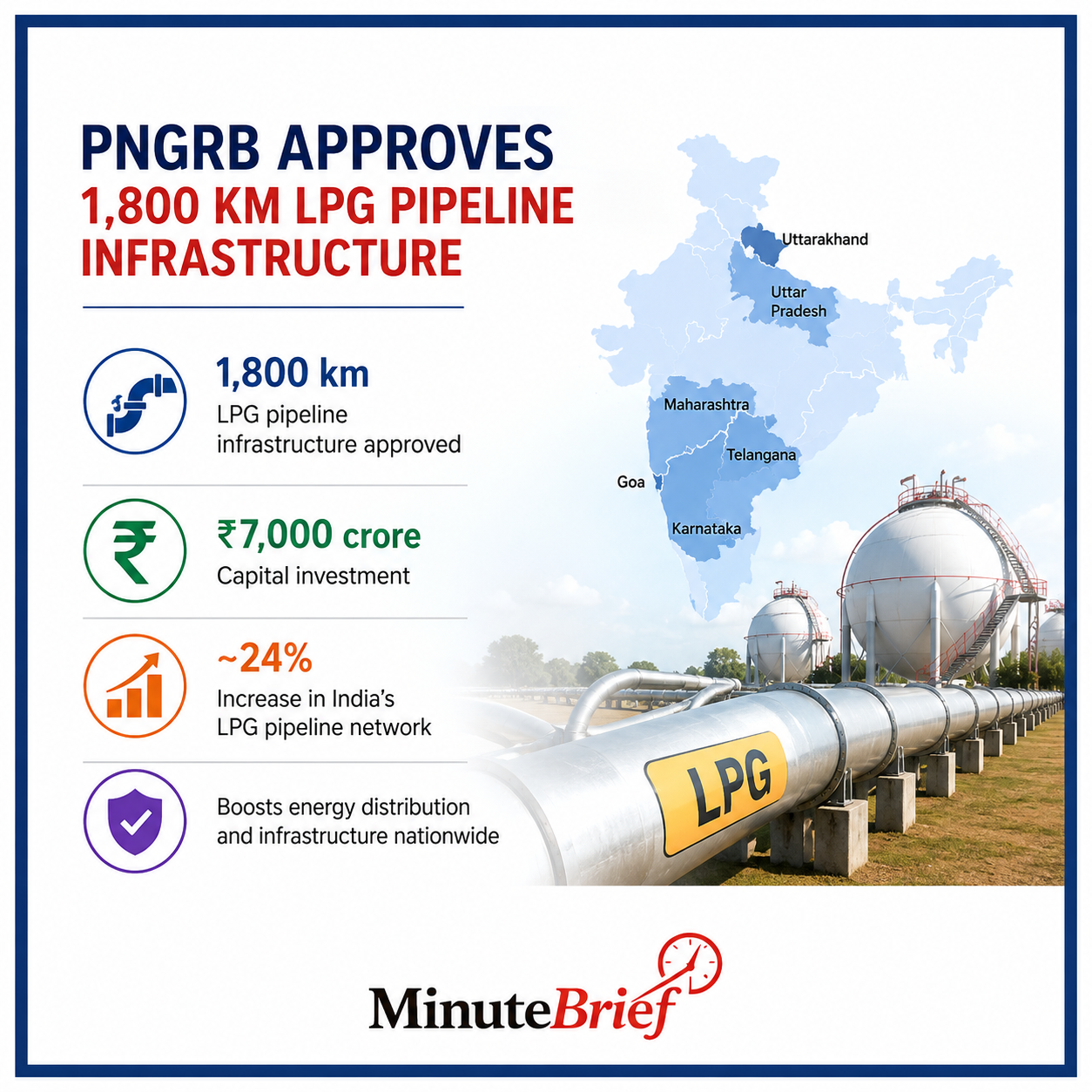 PNGRB approves 1,800 km LPG pipeline with ₹7,000 crore investment