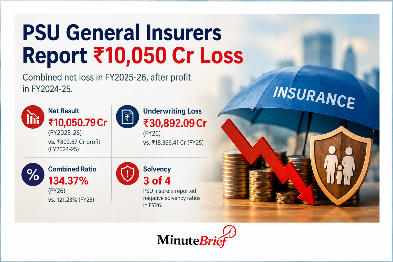 PSU General Insurers Post ₹10,051 Crore Loss as Solvency Ratios Worsen