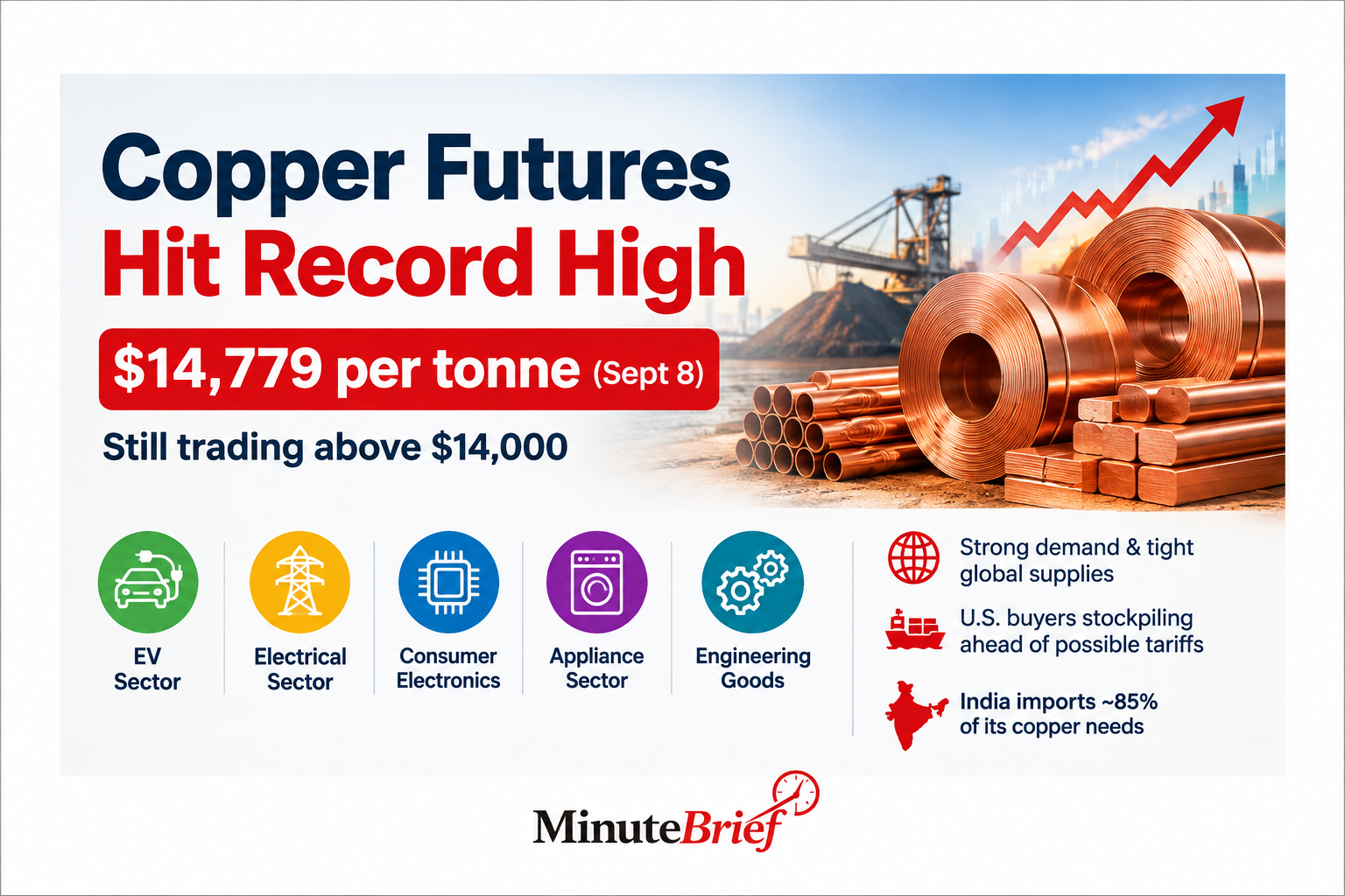 Copper prices hit record, squeezing margins for key sectors