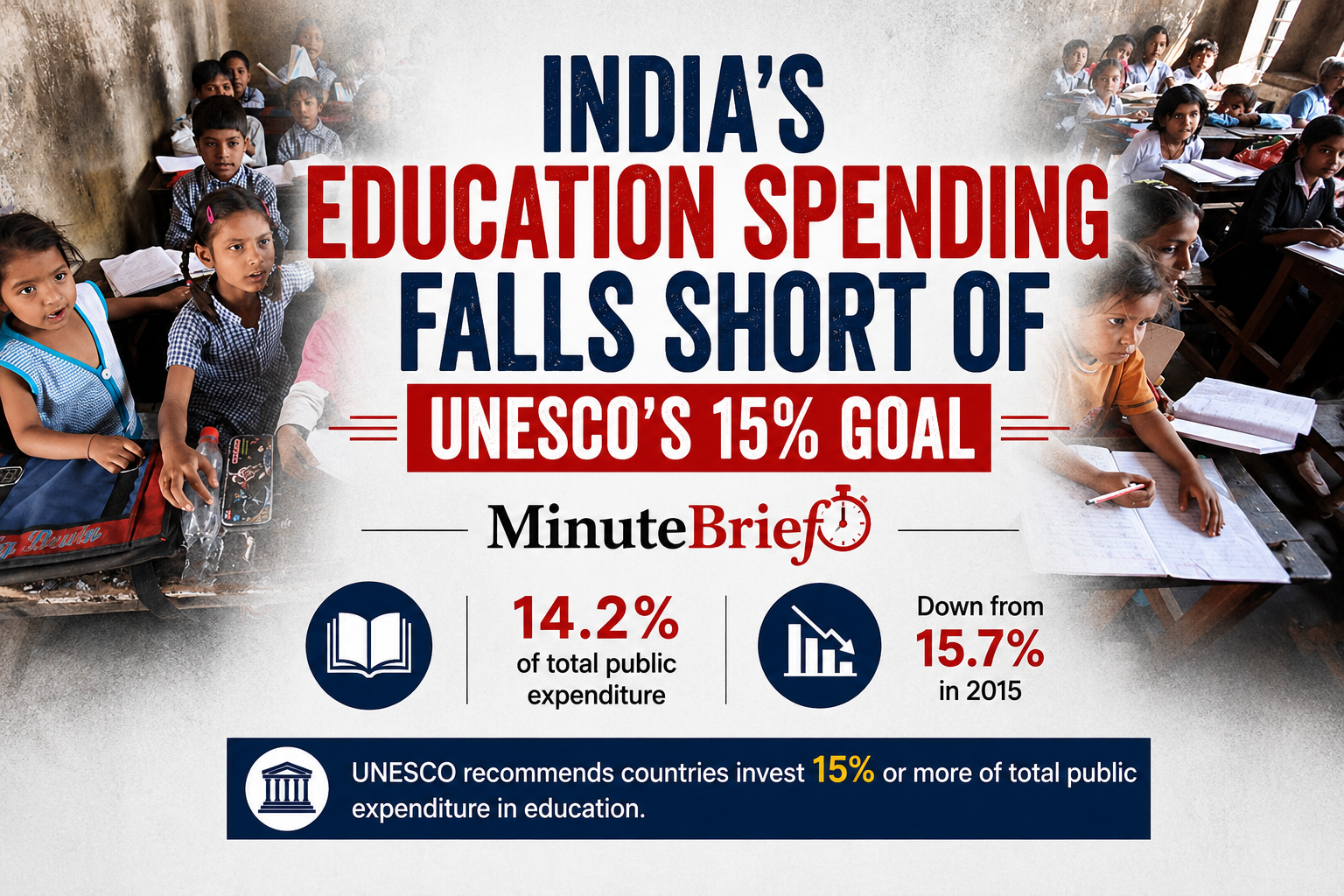 India’s Education Spending Falls Short of UNESCO’s 15 % Goal