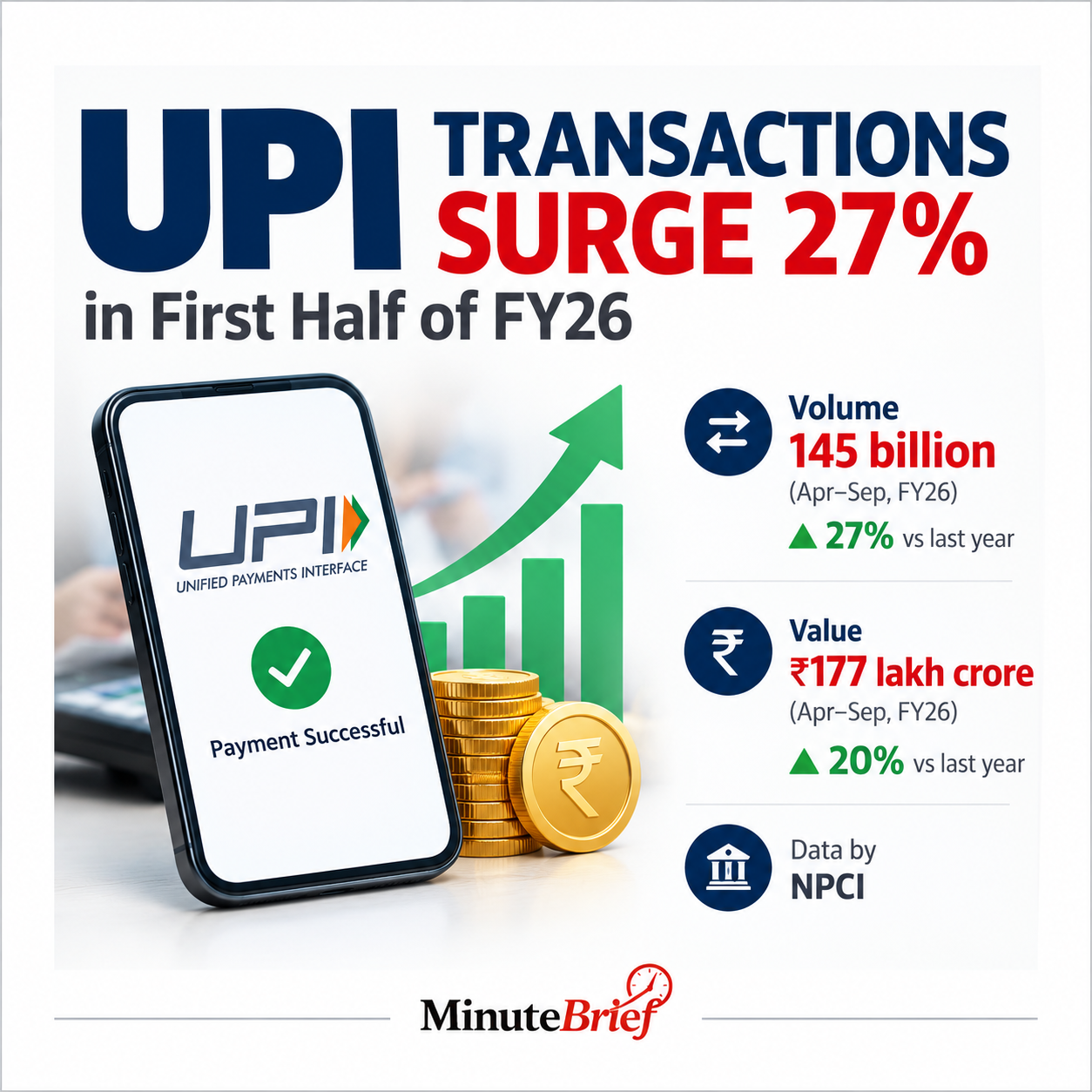 UPI Transactions Surge 27% to 145 Billion in First Half of Year