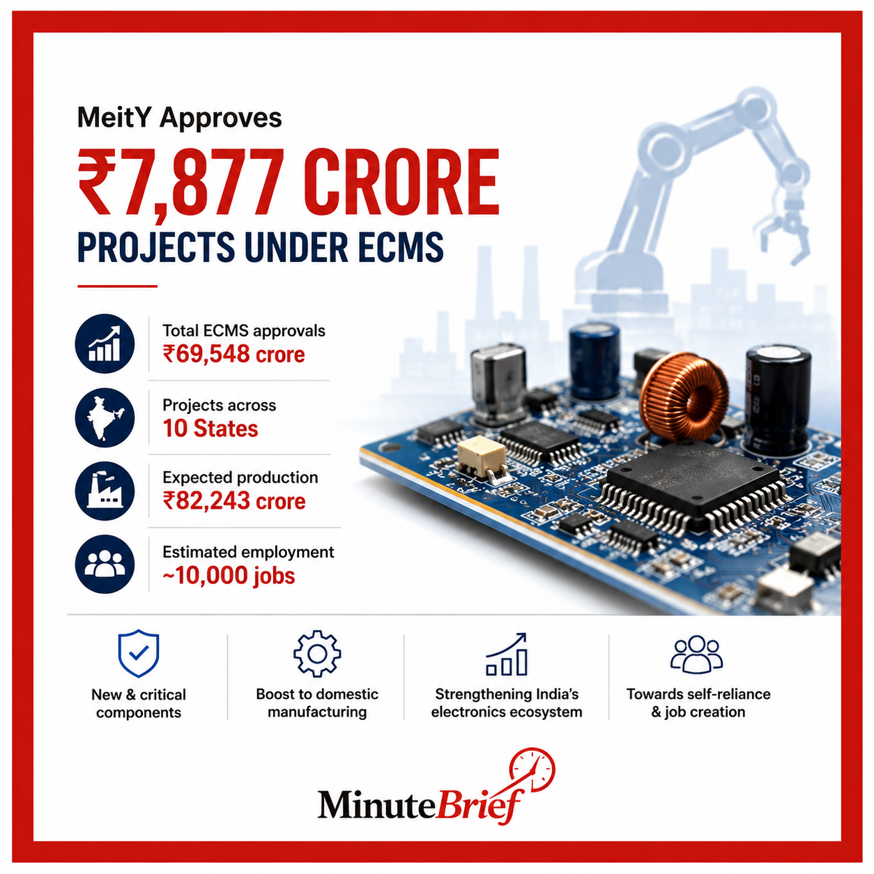 Government Sanctions ₹7,877 Crore for Electronics Production Under ECMS