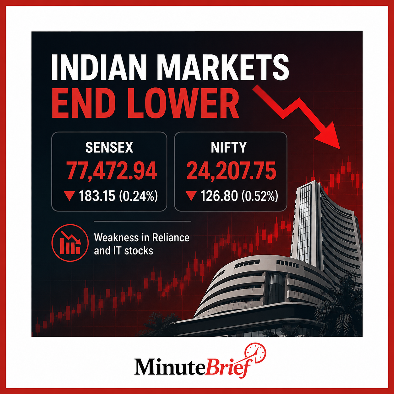 Sensex falls 183 points; Nifty drops to 24,207.75
