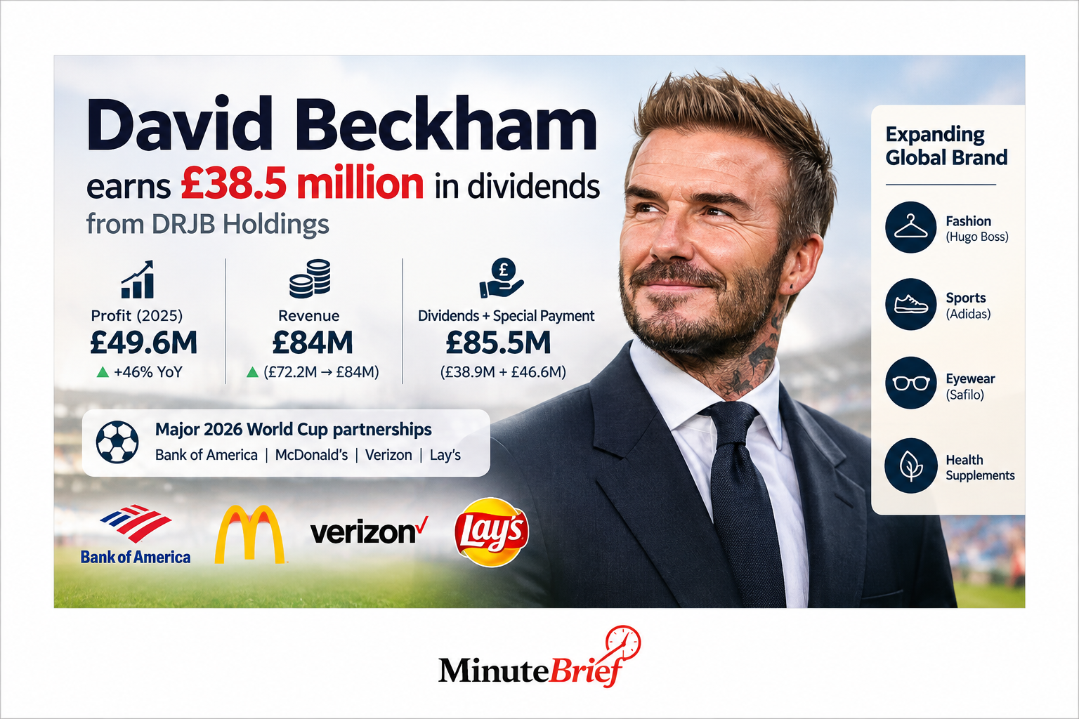 David Beckham earns £38.5m from World Cup ad deals