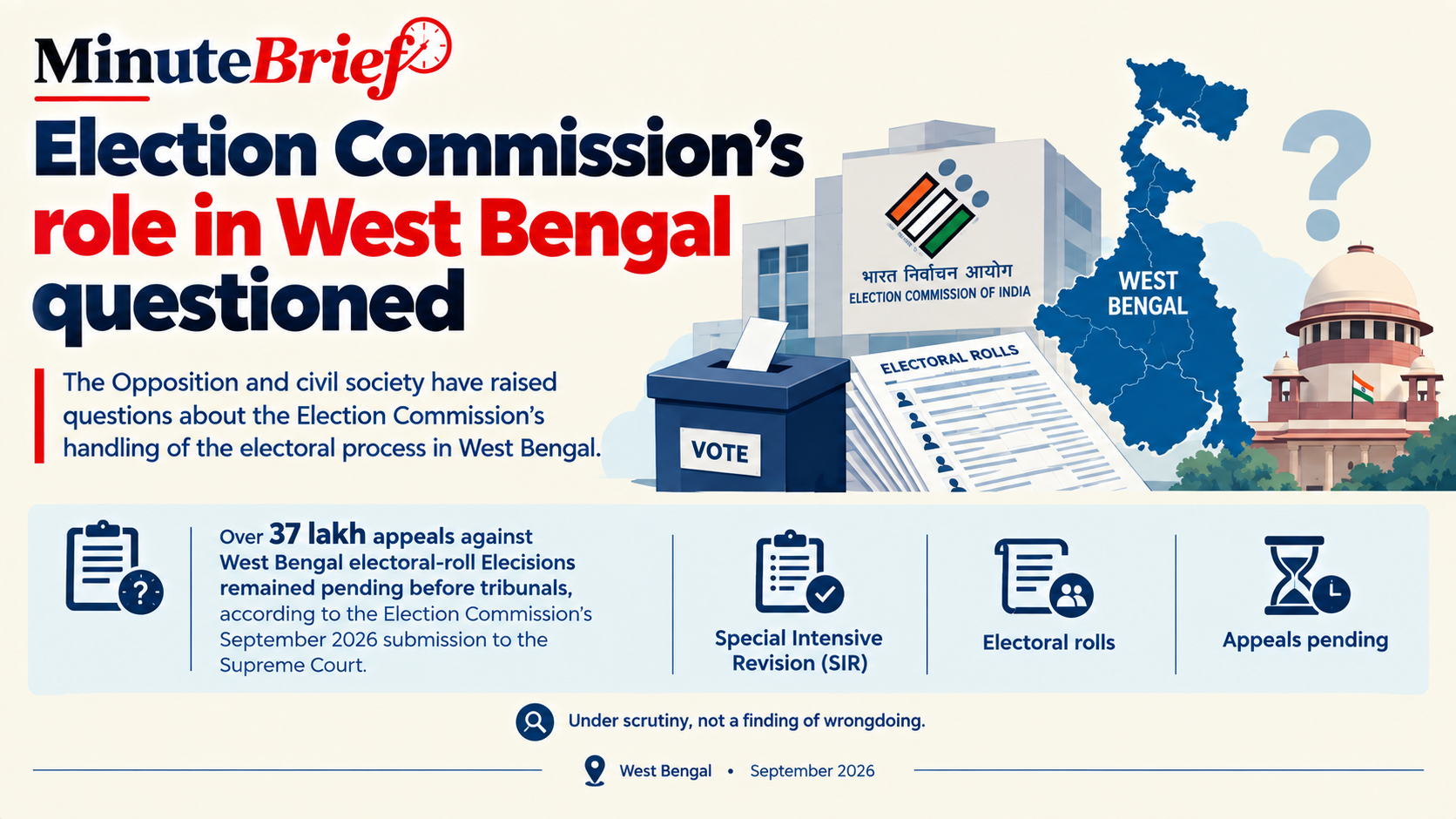 Election Commission's role in West Bengal questioned