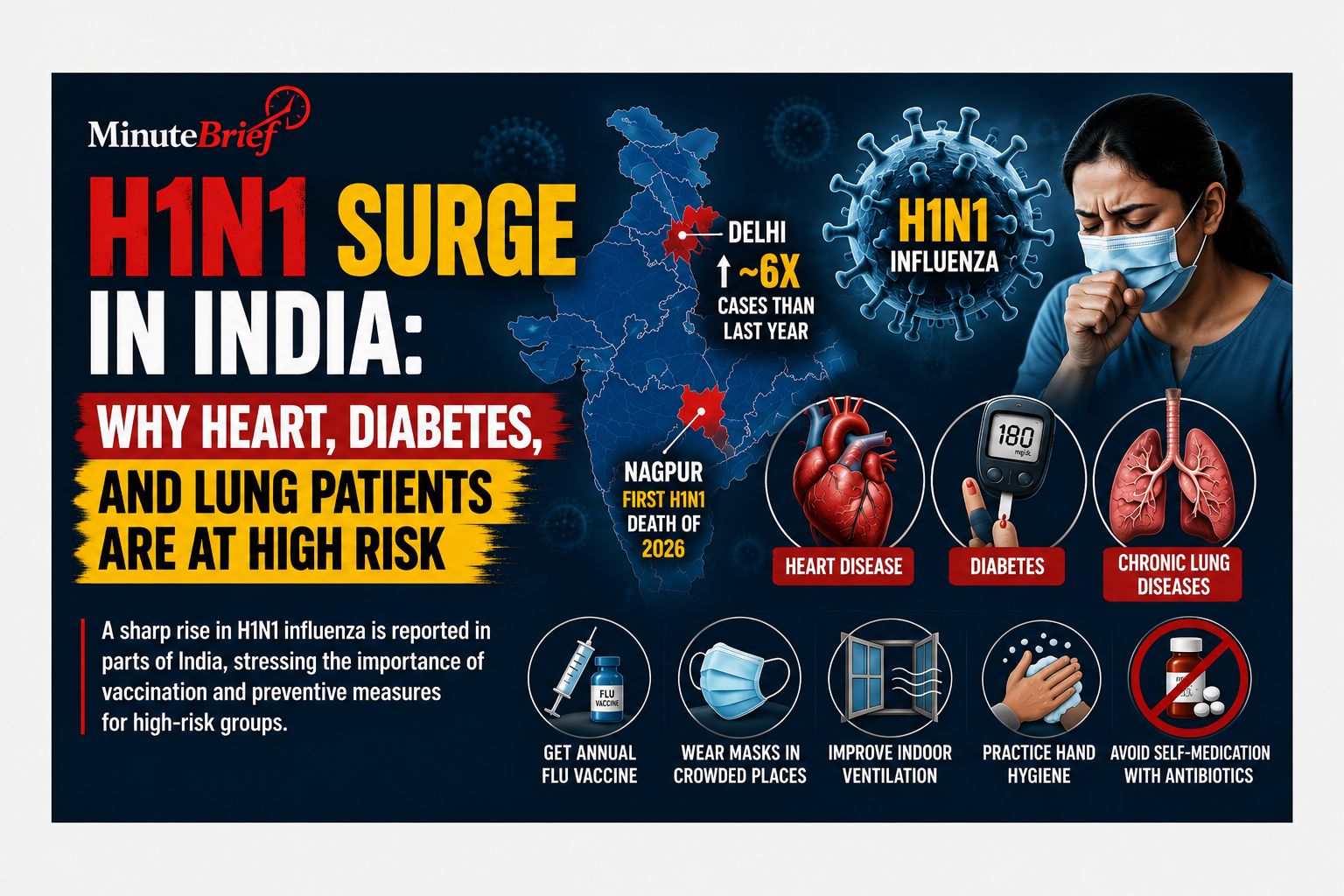 H1N1 Surge in India: Why Heart, Diabetes, and Lung Patients Are at High Risk