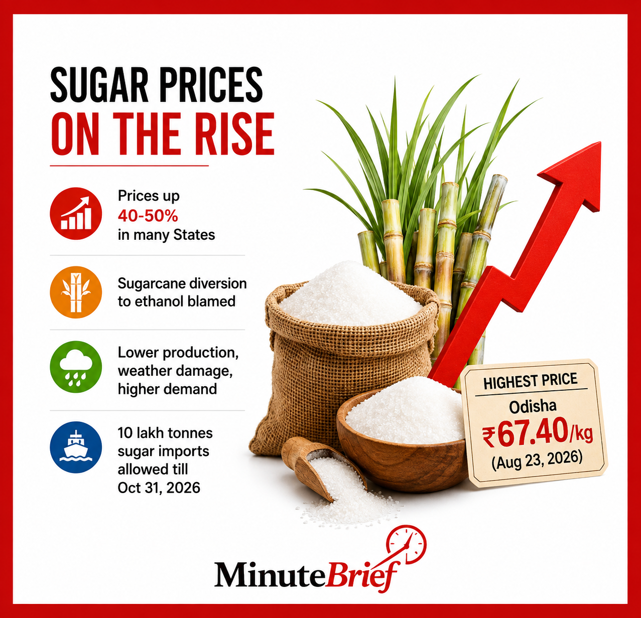 Sugar prices rise amid ethanol production concerns