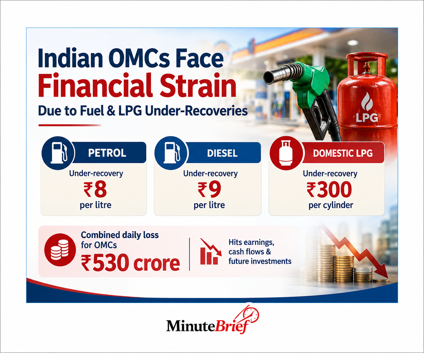 Indian OMCs incur ₹530 crore daily losses on petrol, diesel and LPG