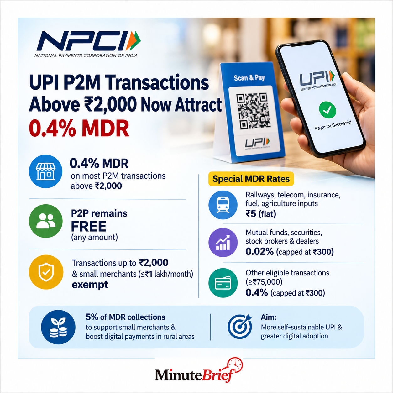 Small Vendors Exempted from New UPI Merchant Discount Rate Charge