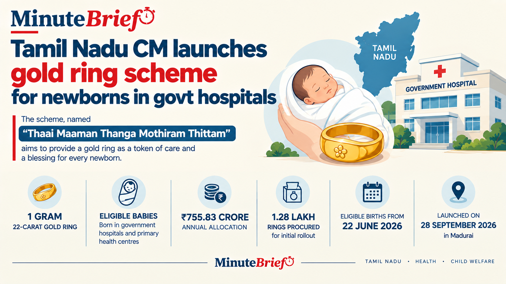 One gram gold rings to be given to newborns in Tamil Nadu government healthcare facilities