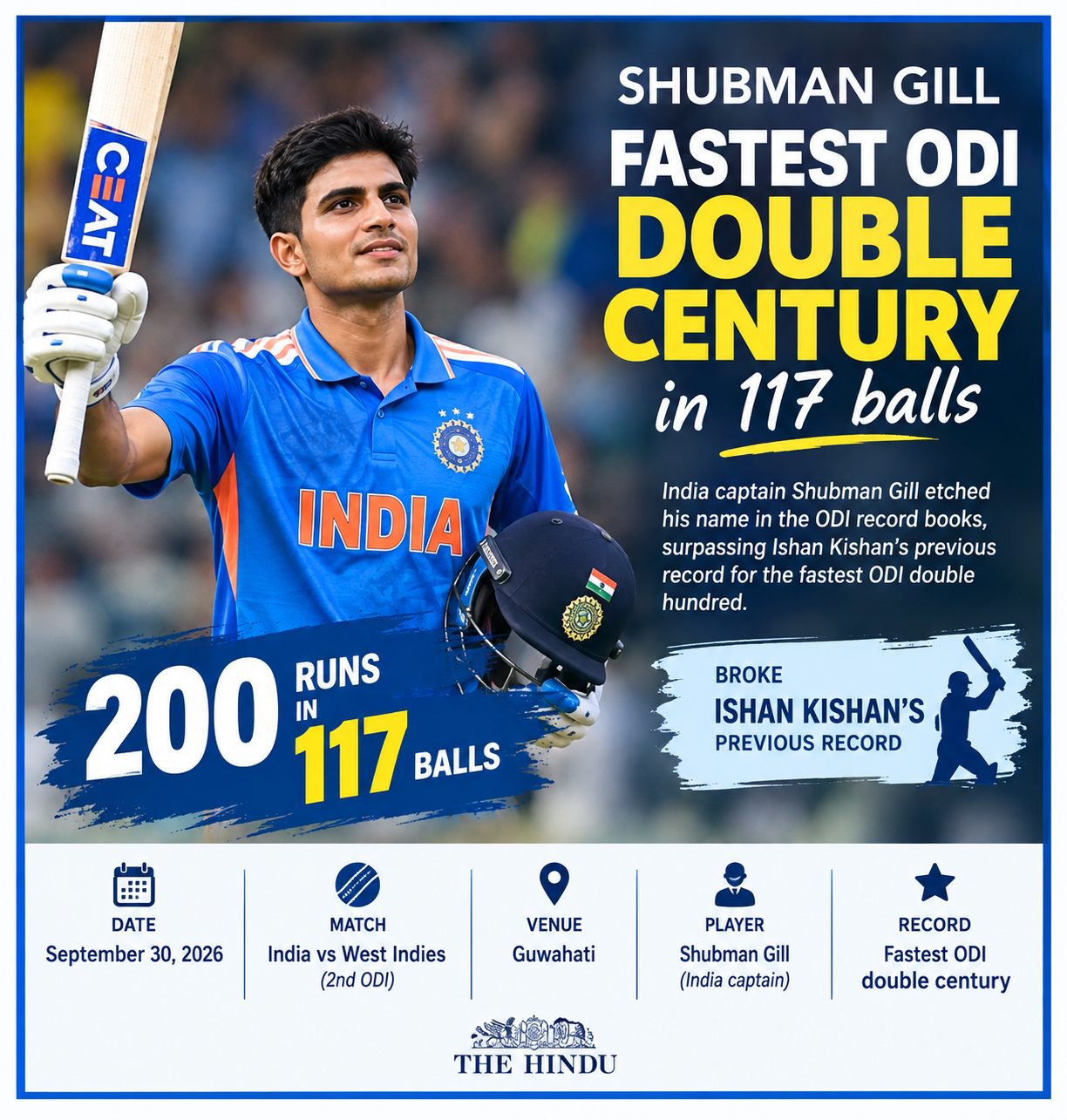 Gill breaks Kishan’s record for fastest ODI double hundred