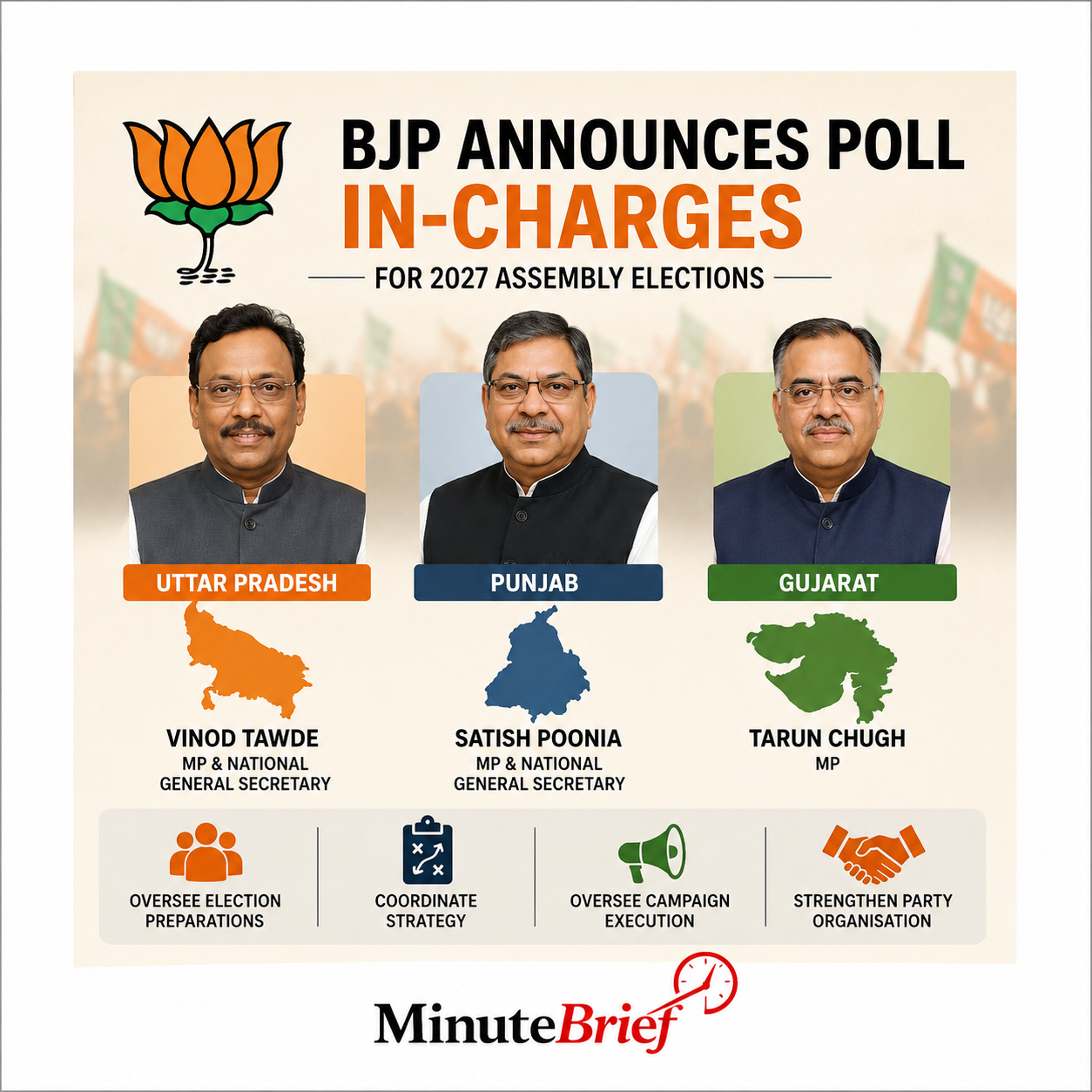 BJP appoints poll in-charges for UP, Punjab, and Gujarat elections