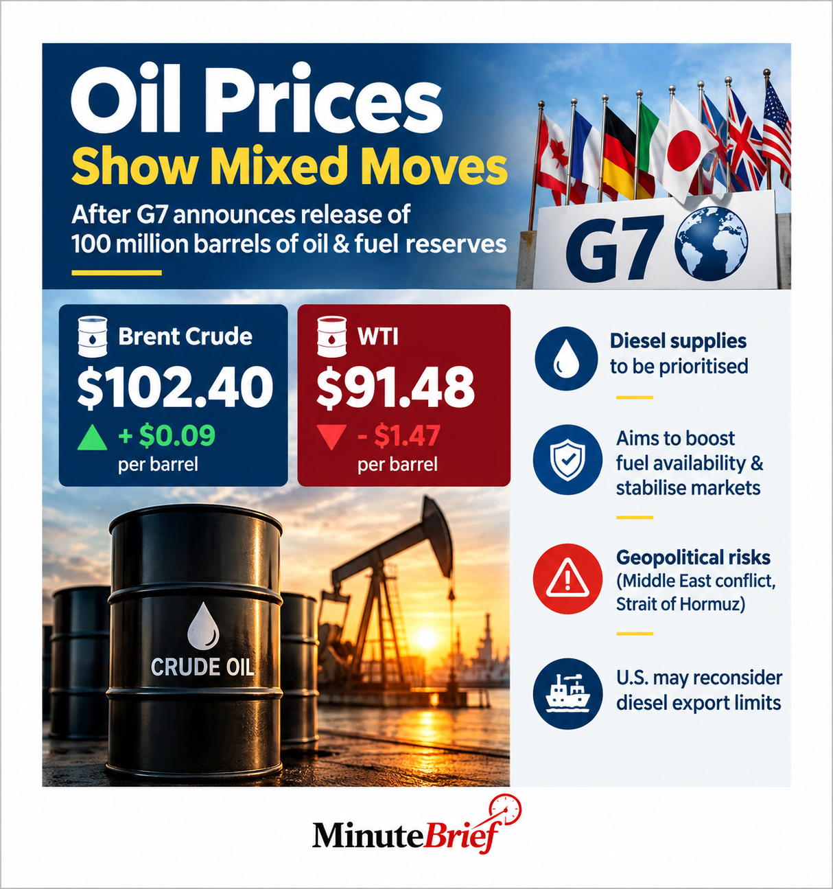 Oil Prices Mixed as G7 Announces 100-Million-Barrel Reserve Release