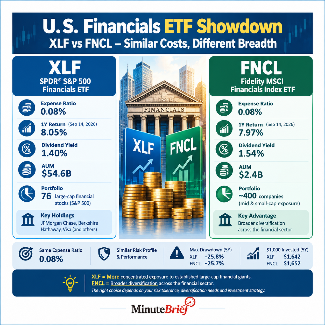 Comparison of Financial Services ETFs XLF and FNCL for Investors