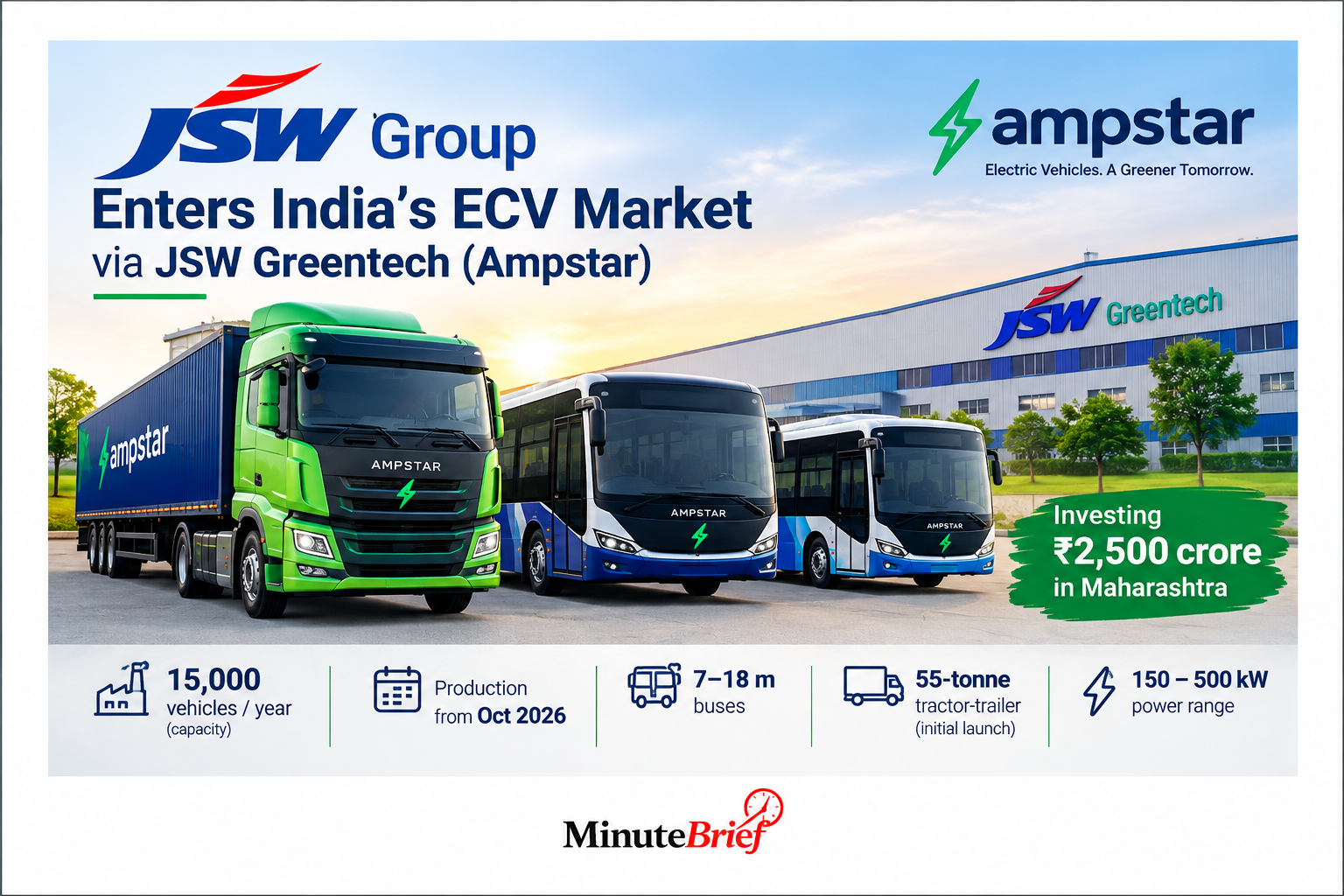 JSW’s Ampstar invests ₹2,500 crore in electric commercial vehicles