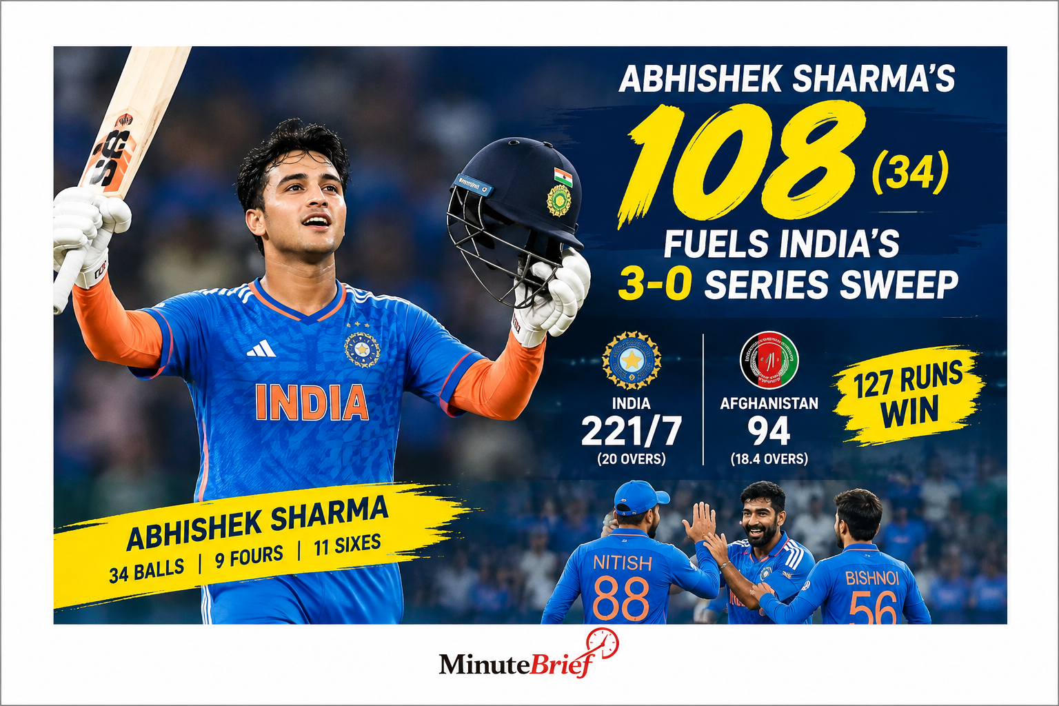 Abhishek's record 108 powers India to T20 series sweep over Afghanistan