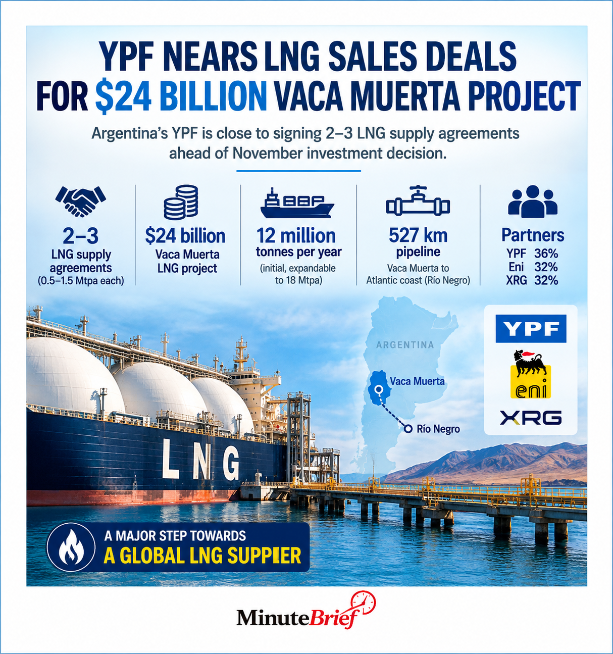 YPF seeks buyers for $24 billion Vaca Muerta LNG project