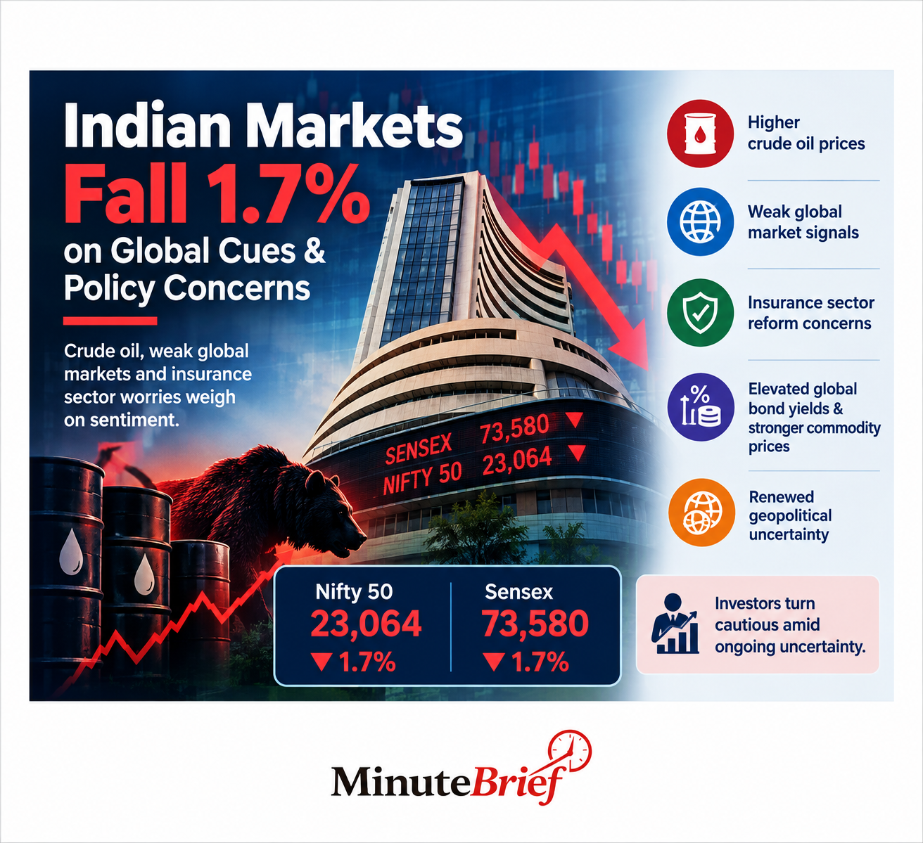 Crude Oil Surge and Insurance Reforms Cause 1.7% Market Decline