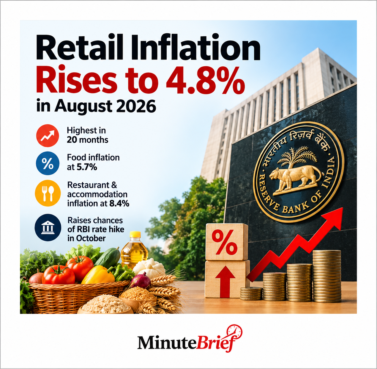 August retail inflation hits 20-month high at 4.8%, may prompt RBI hike