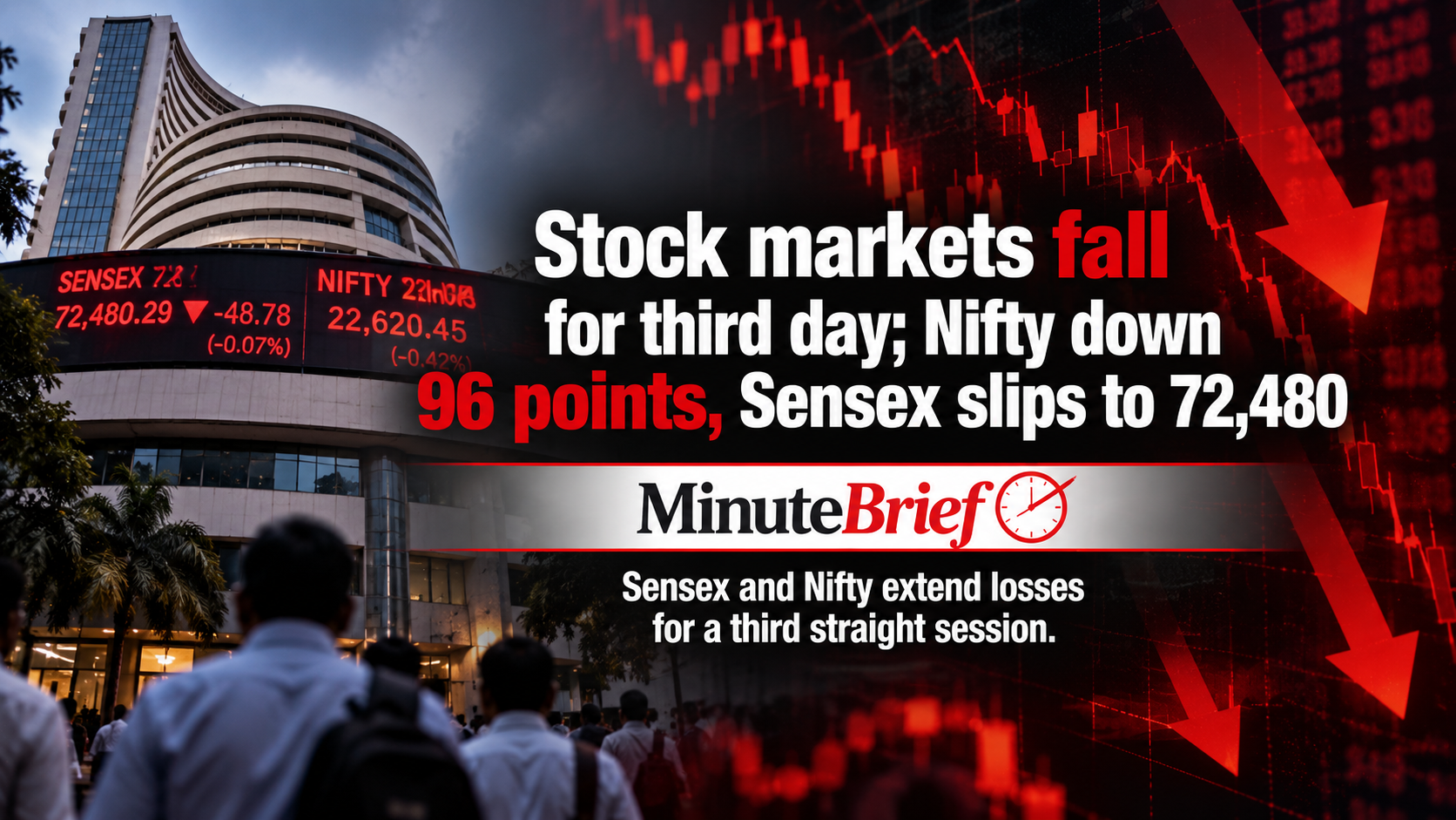 Stock markets fall for third day; Nifty down 96 points, Sensex slips to 72,480