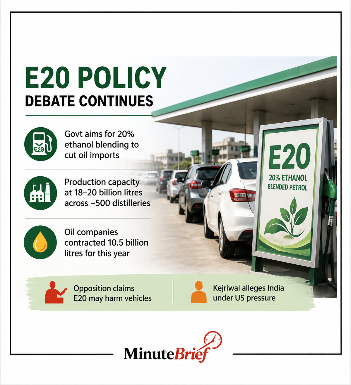 Government defends India’s E20 ethanol fuel push amid concerns