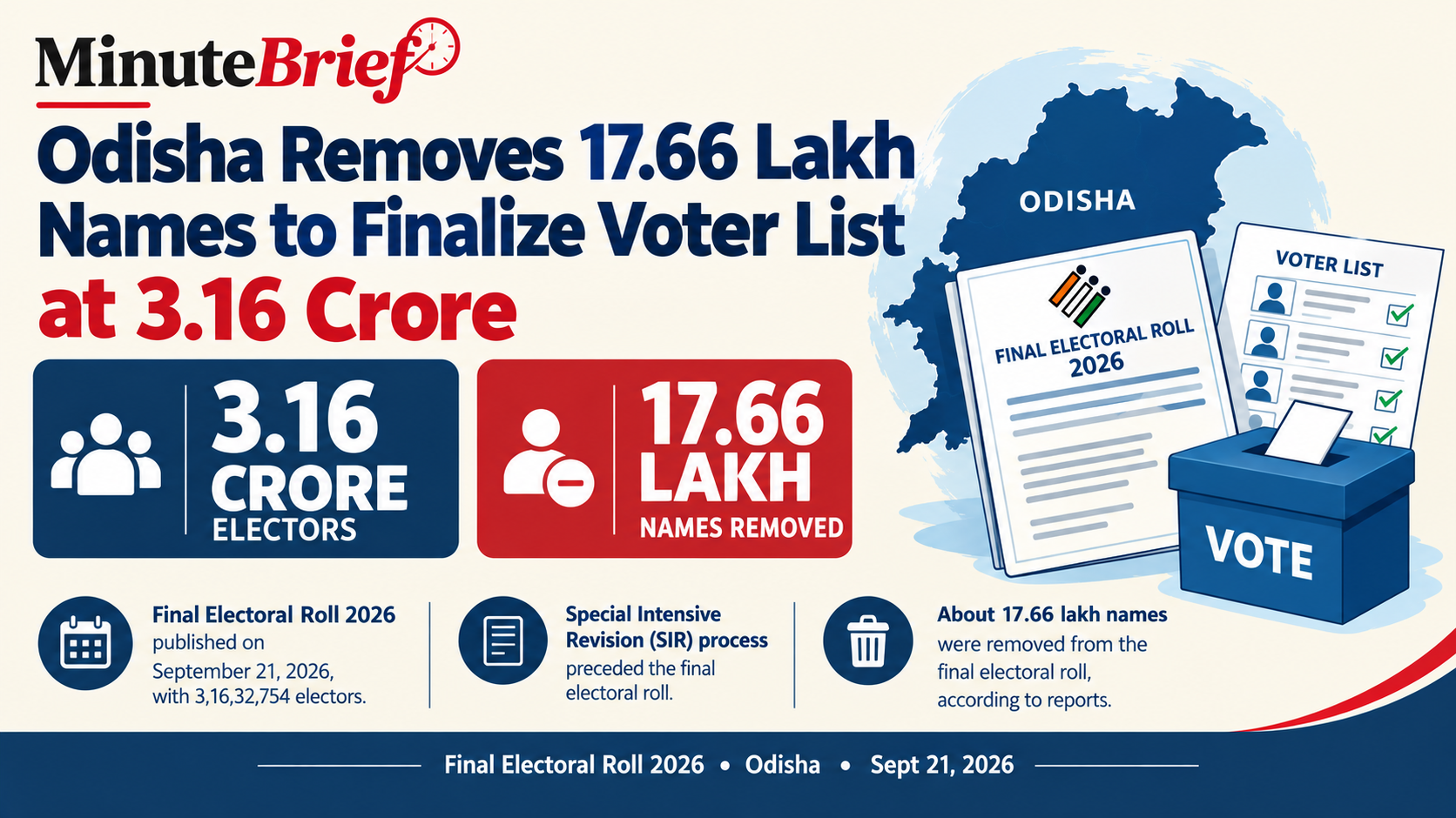 Odisha Removes 17.66 Lakh Names to Finalize Voter List at 3.16 Crore