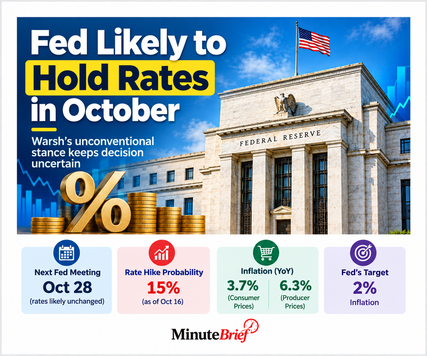 Fed likely to hold rates in October despite Warsh's stance