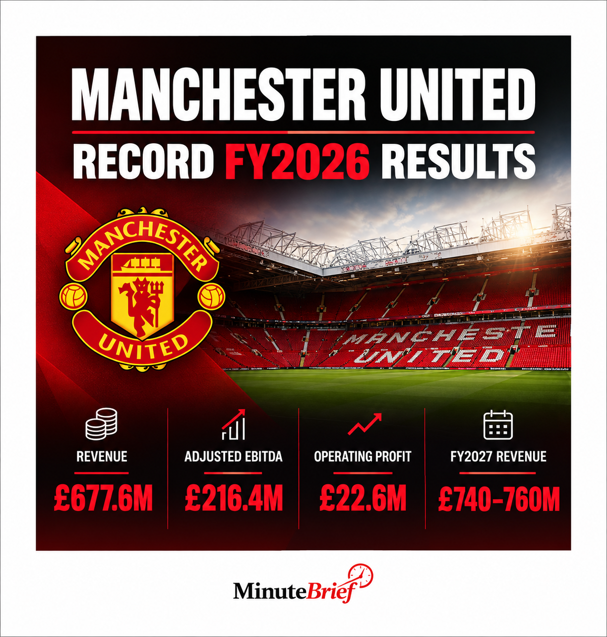 Manchester United records revenue despite Champions League absence