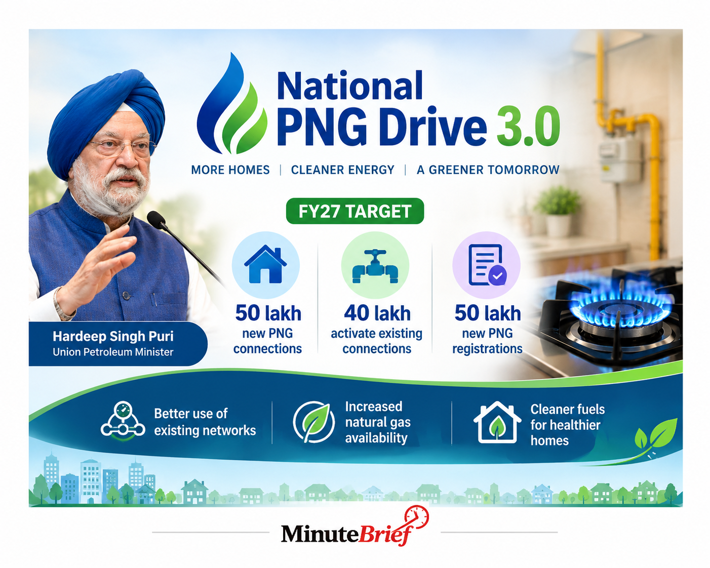 PNG Drive 3.0 Targets 50 Lakh New Connections by 2027